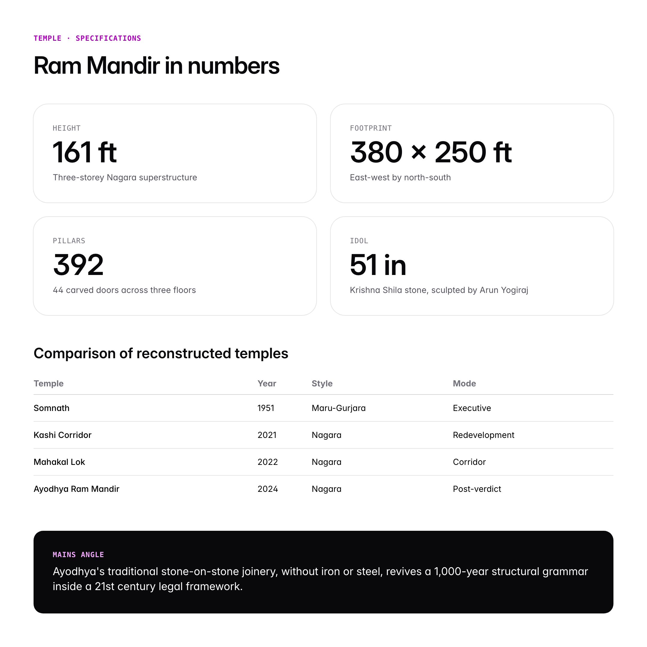 Ayodhya Ram Mandir: History, Architecture and Consecration Timeline