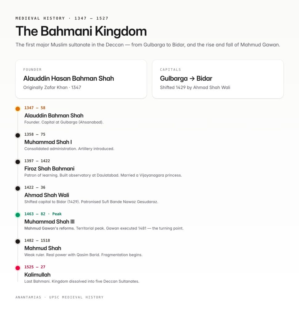 Bahmani Kingdom (1347–1527): Deccan's First Muslim Sultanate - Anantam IAS