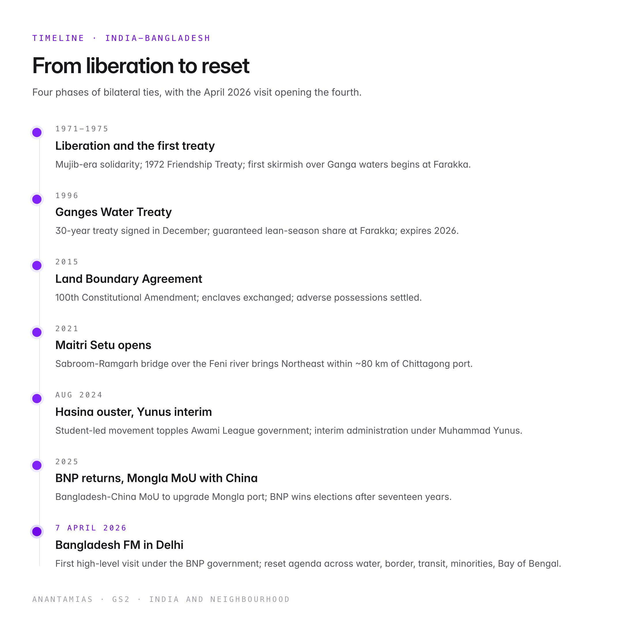 Bangladesh FM's First Delhi Visit Under BNP Government (April 2026)