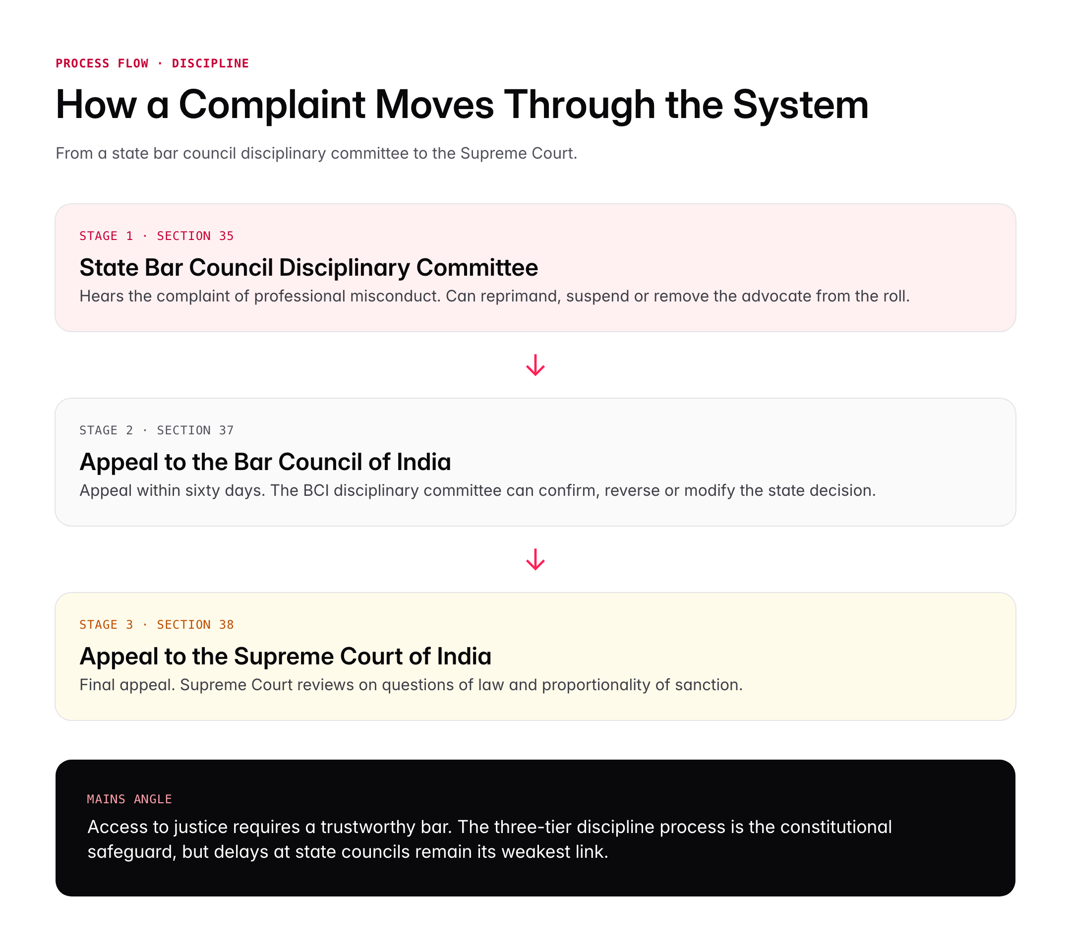 Bar Council of India: Structure, Functions and Advocates Act 1961