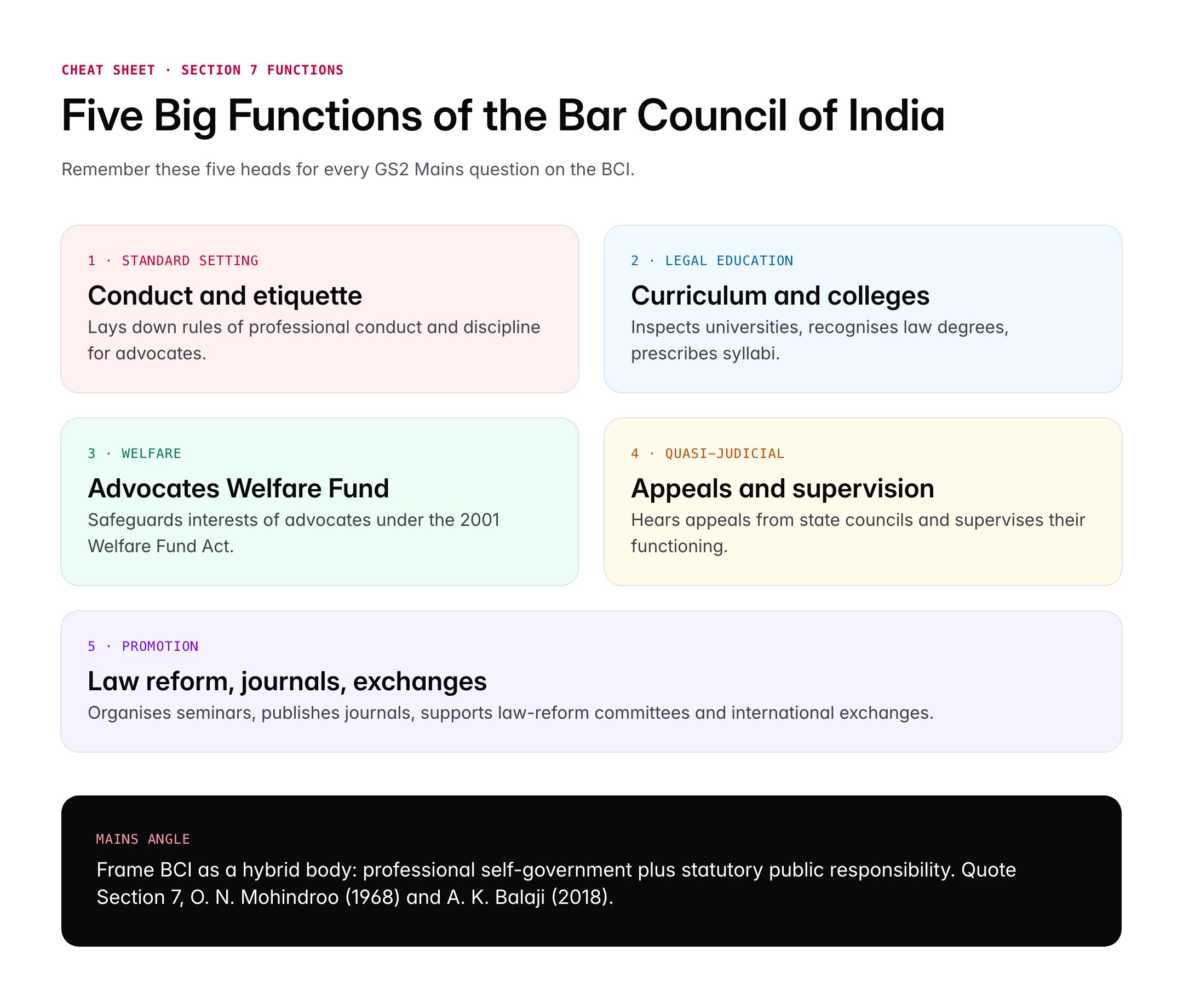 Bar Council of India: Structure, Functions and Advocates Act 1961