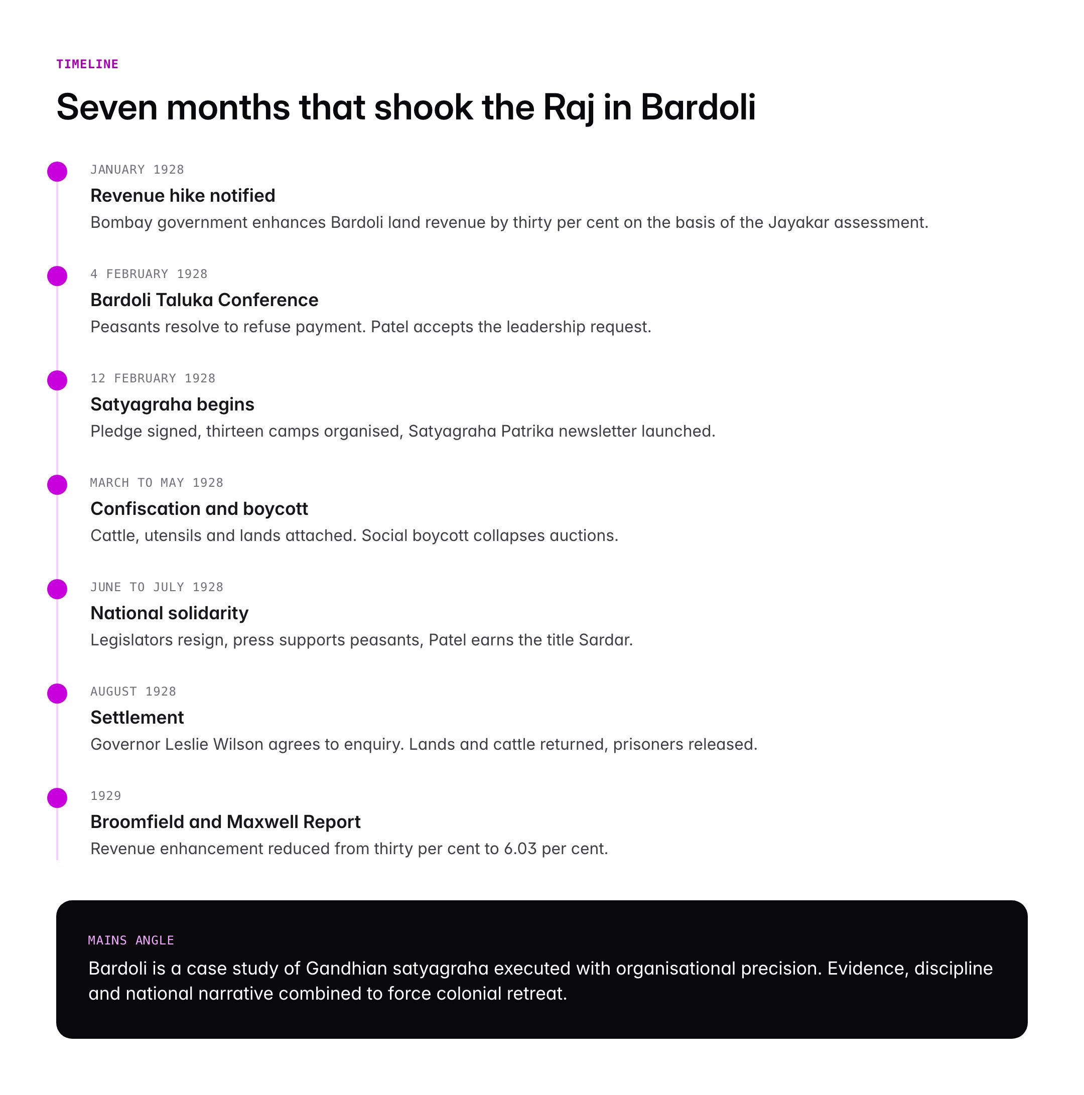 Bardoli Satyagraha 1928: Background, Sardar Patel's Role and Outcome