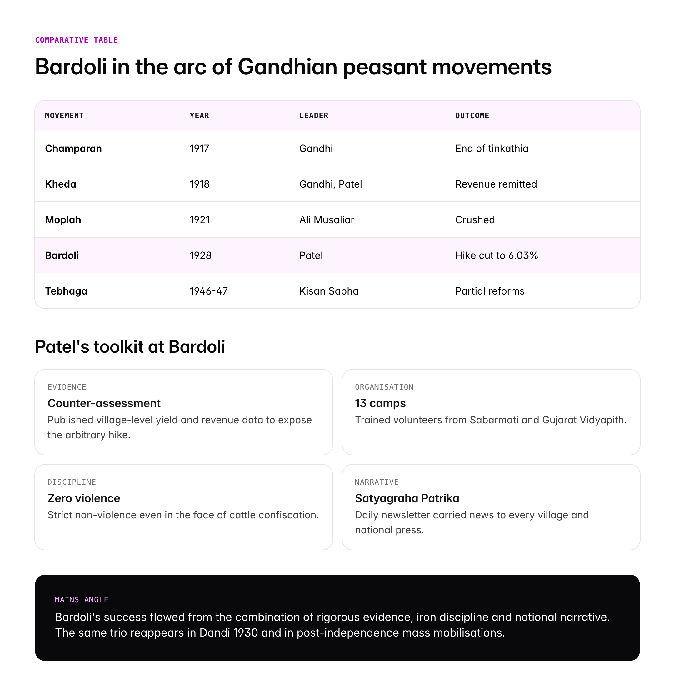 Bardoli Satyagraha 1928: Background, Sardar Patel's Role and Outcome
