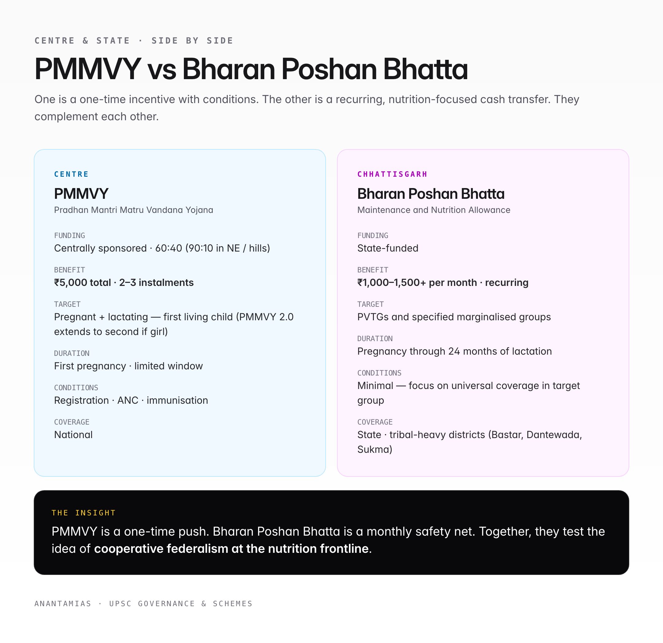 PMMVY और भरण पोषण भत्ता योजना की आमने-सामने तुलना — पैसा कहाँ से, कितना मिलता है, किसे मिलता है, कब तक, शर्तें और दायरा