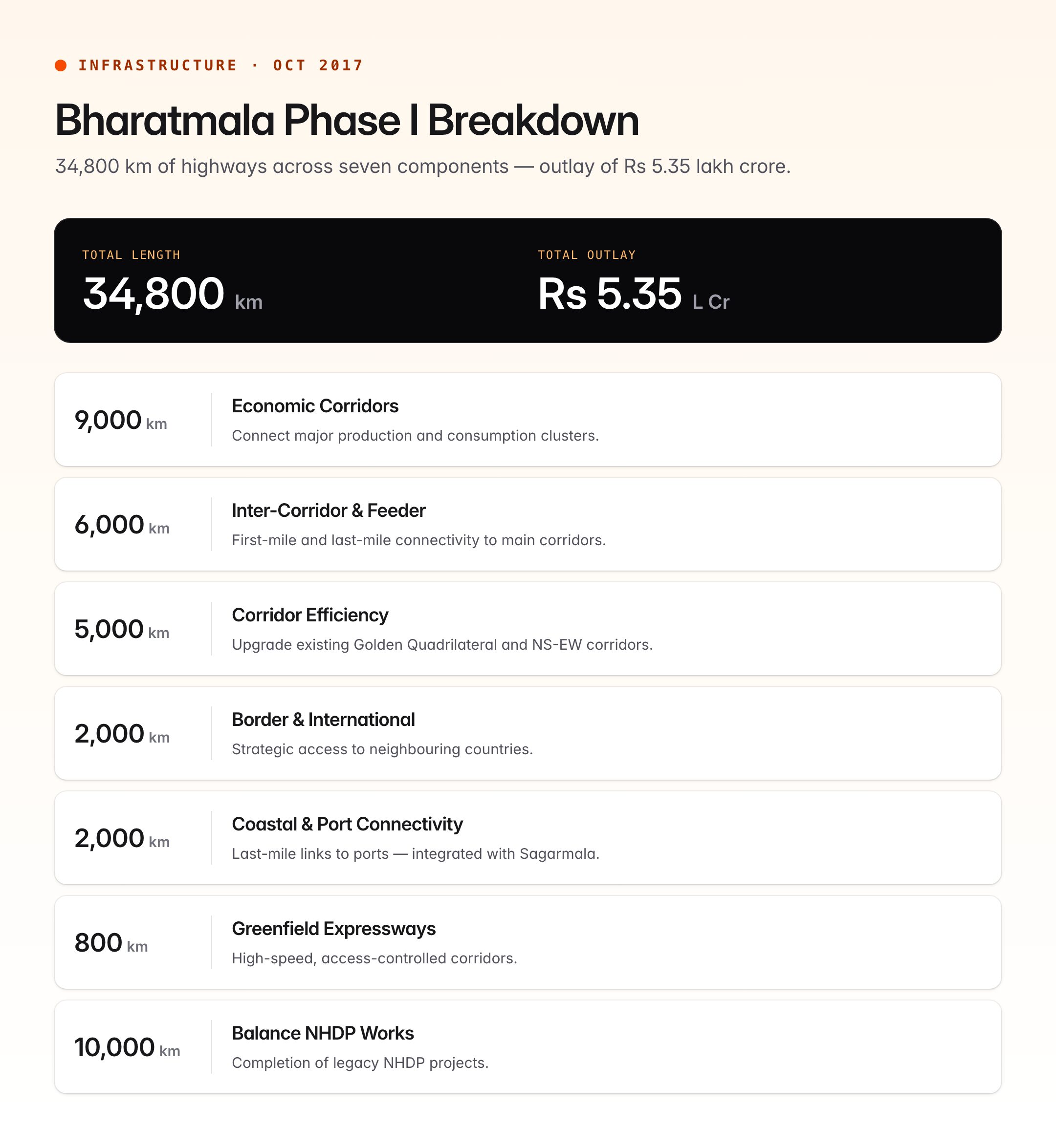 Bharatmala Project — Phases, Progress, and UPSC Notes — visual guide 1