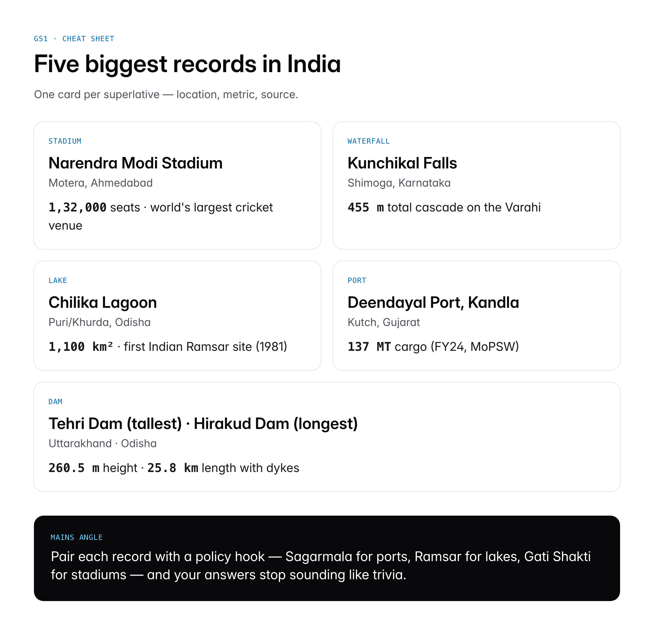 Biggest in India: Largest Stadium, Waterfall, Lake, Port and Dam