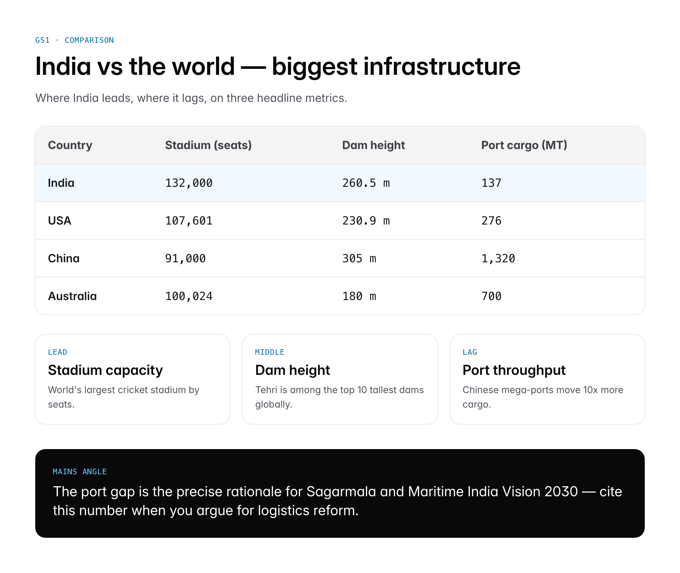 Biggest in India: Largest Stadium, Waterfall, Lake, Port and Dam
