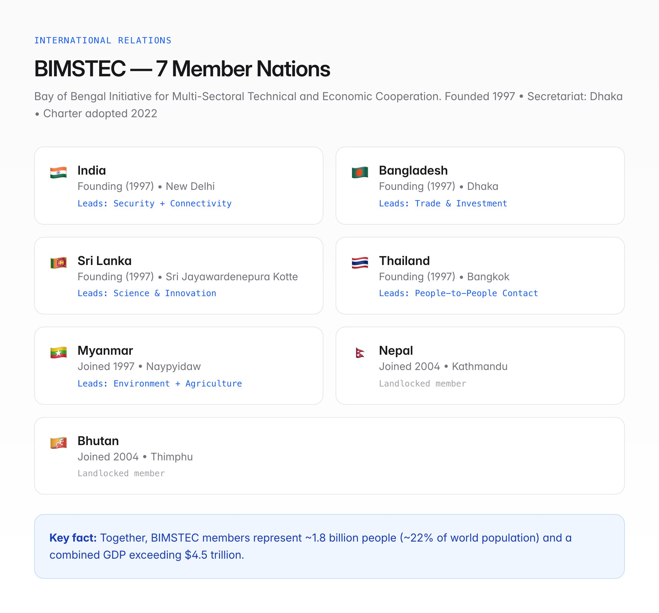 BIMSTEC Summit — Member States, India's Role, and UPSC Relevance — visual guide 1