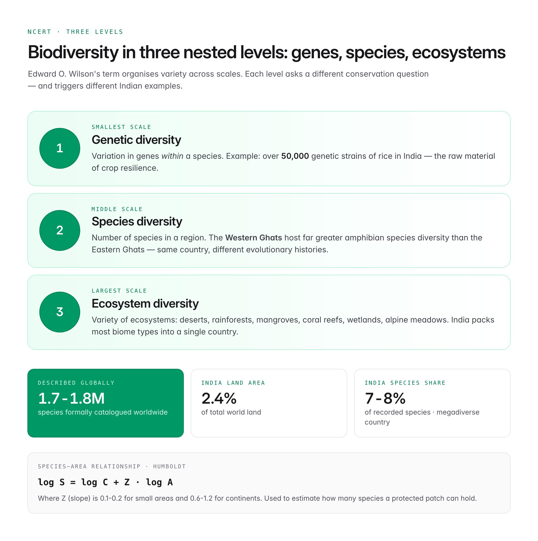 biodiversity and conservation ncert pdf — figure 1