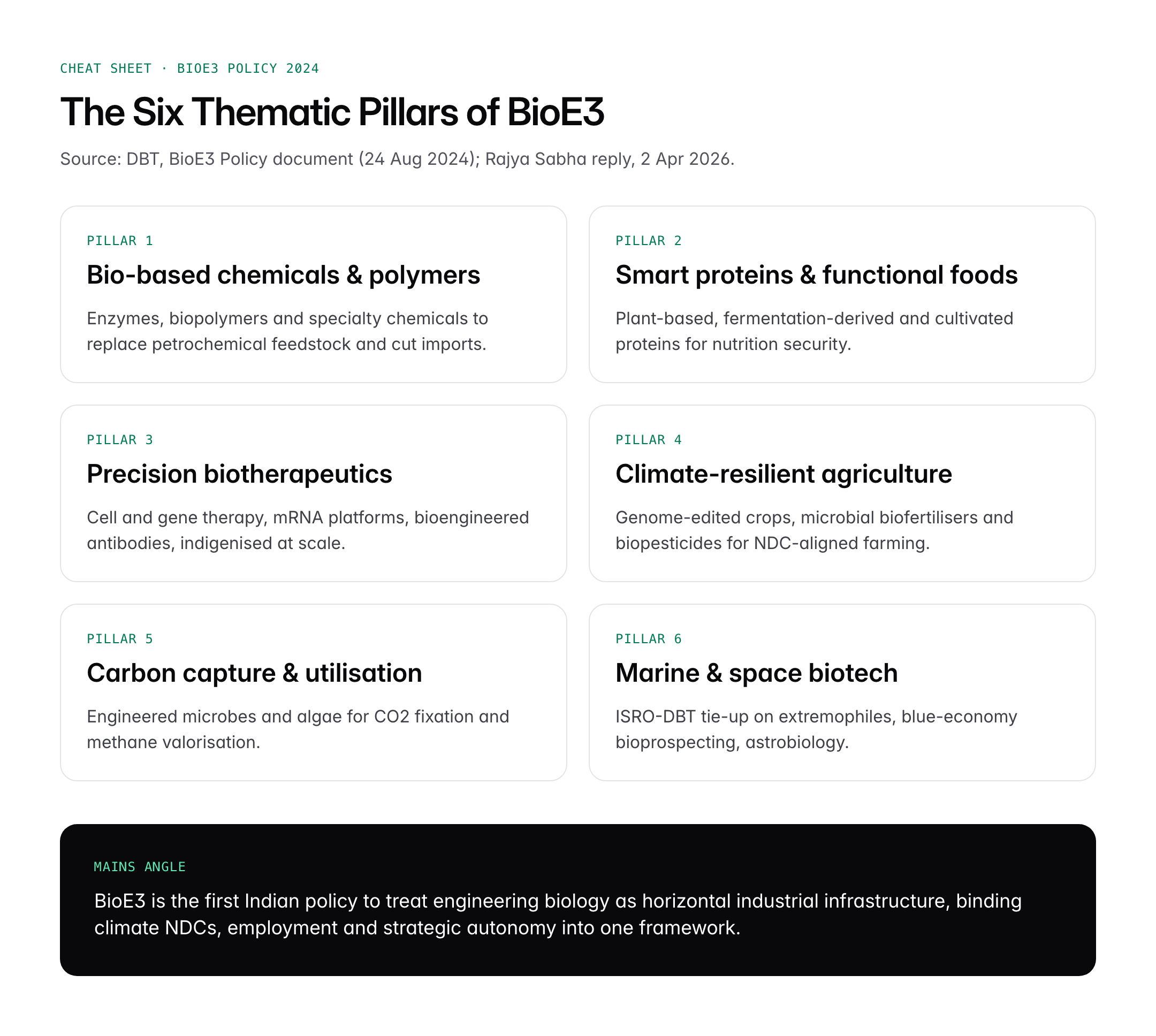 BioE3 Policy and National Biofoundry Network 2026: India's $1 Trillion Bioeconomy Blueprint