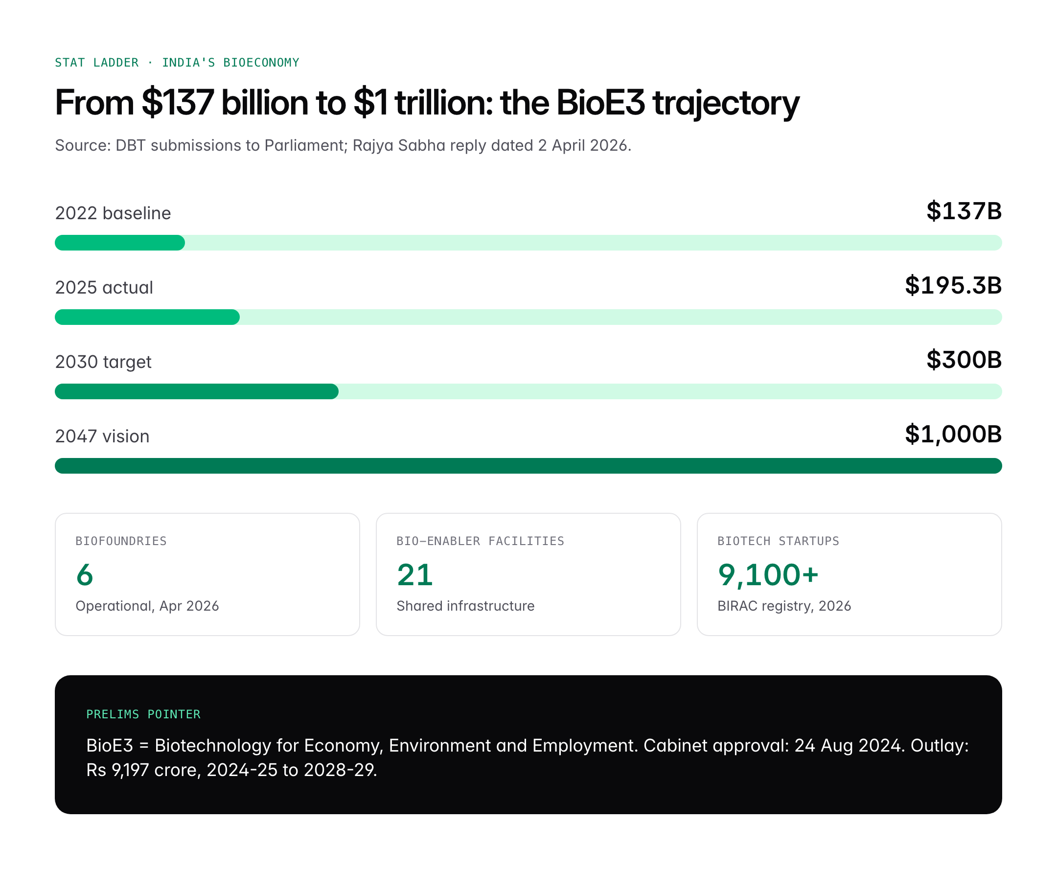 BioE3 Policy and National Biofoundry Network 2026: India's $1 Trillion Bioeconomy Blueprint