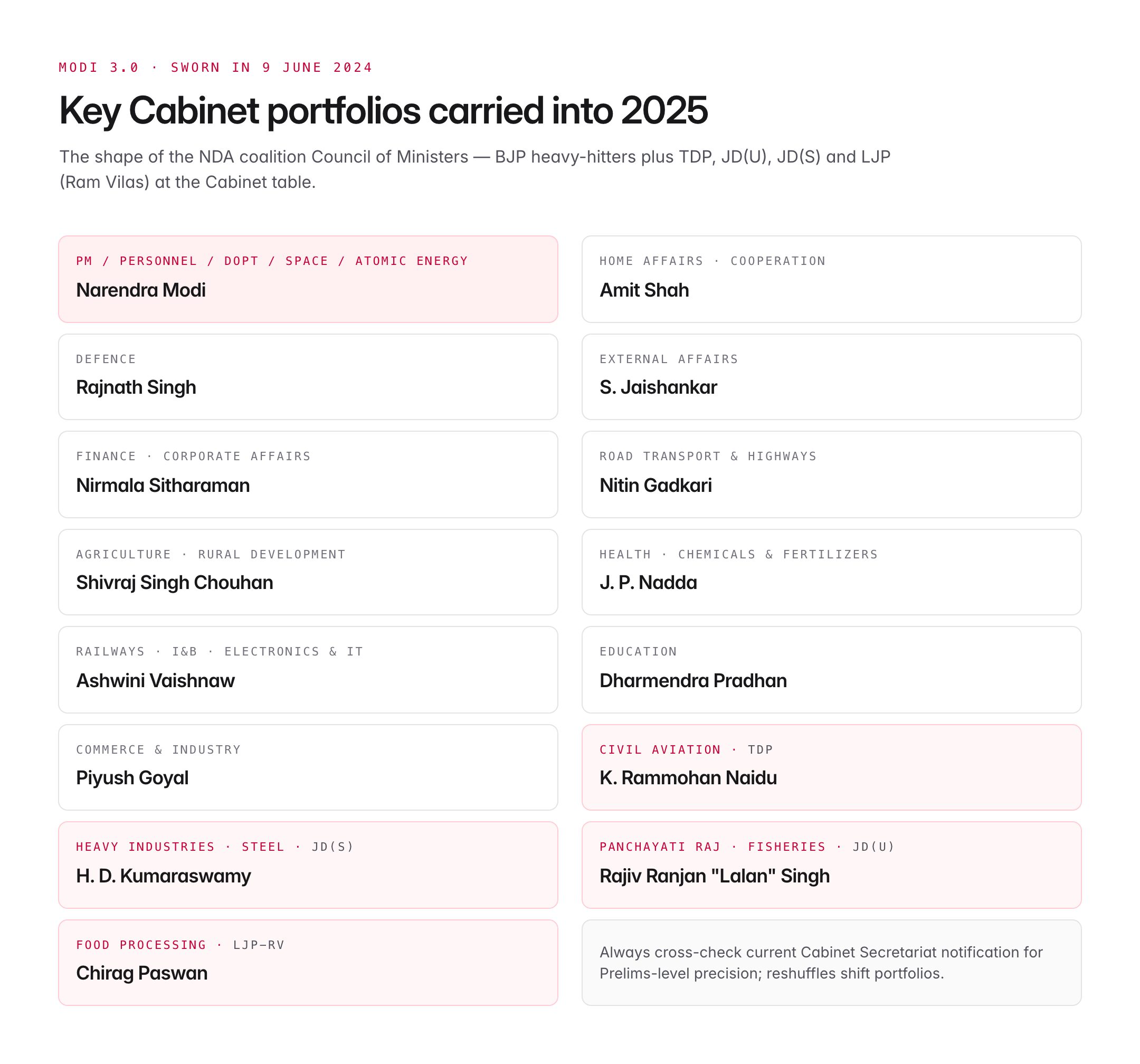 cabinet ministers of india 2025 — figure 2