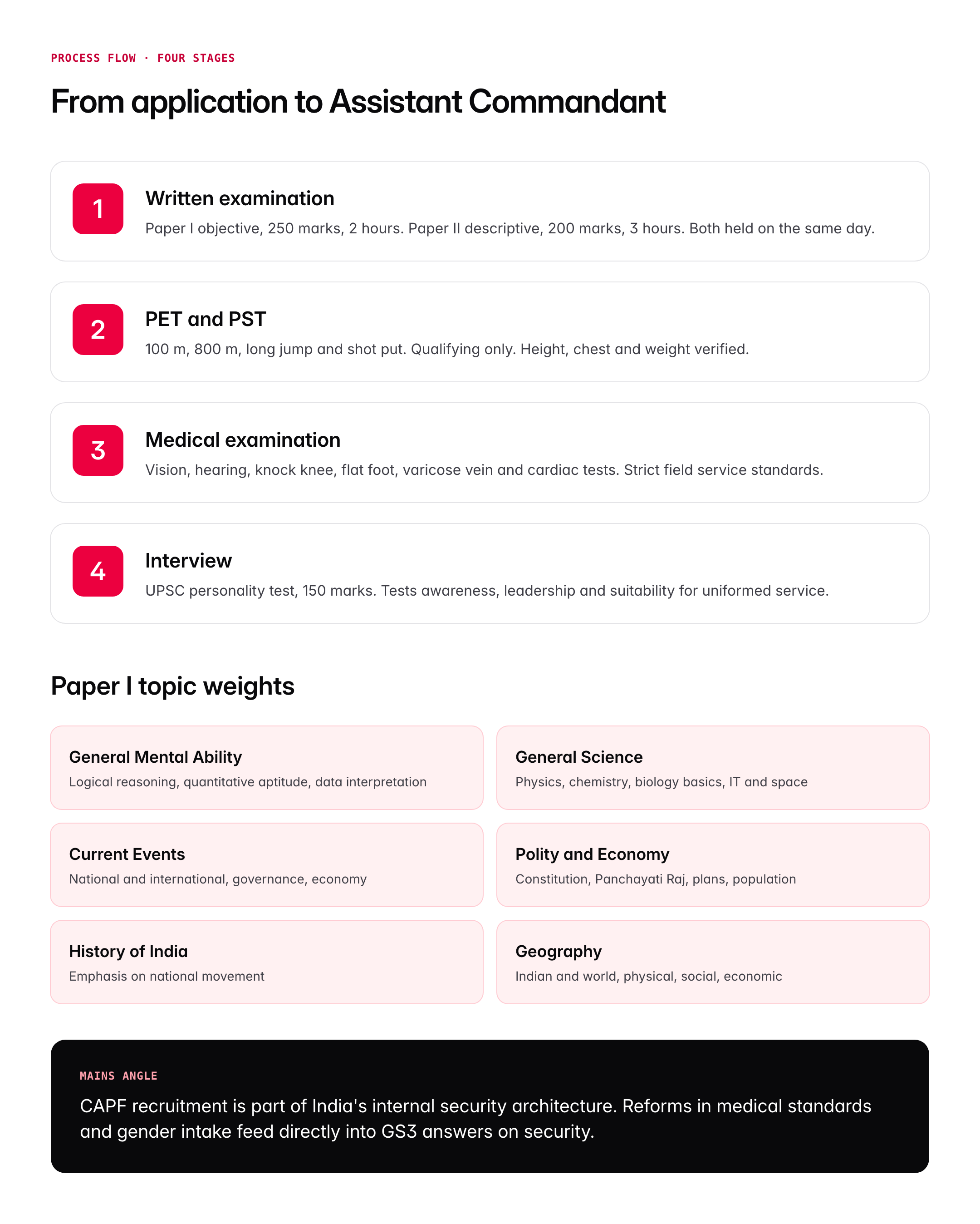 CAPF Assistant Commandant Syllabus: Paper I and II Pattern Explained