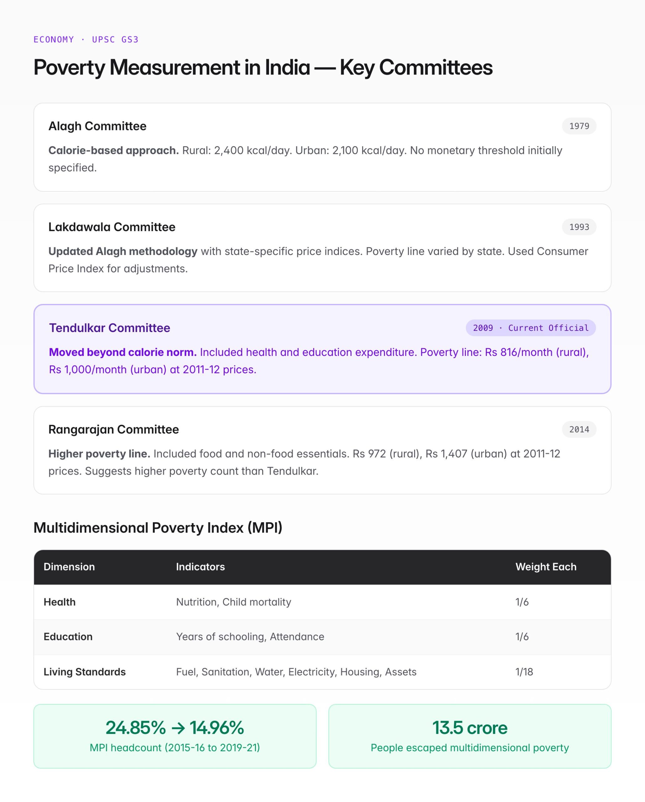 Causes of Poverty in India — Measurement, Factors, and UPSC Guide — visual guide 2