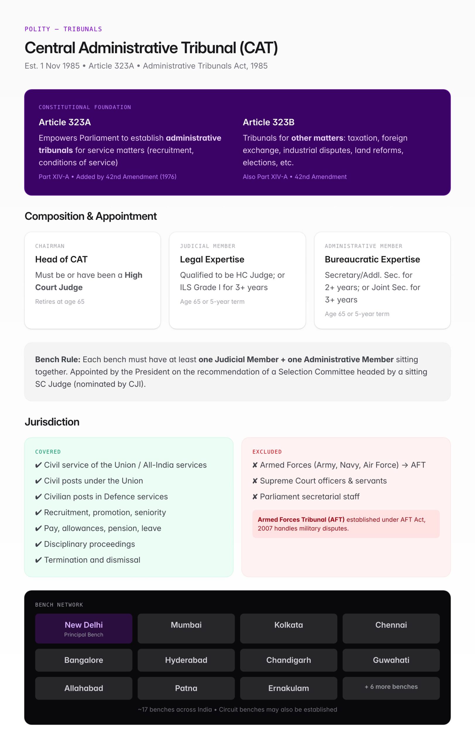 Central Administrative Tribunal (CAT) — Article 323A, Jurisdiction, Composition & UPSC Polity Guide — visual guide 1