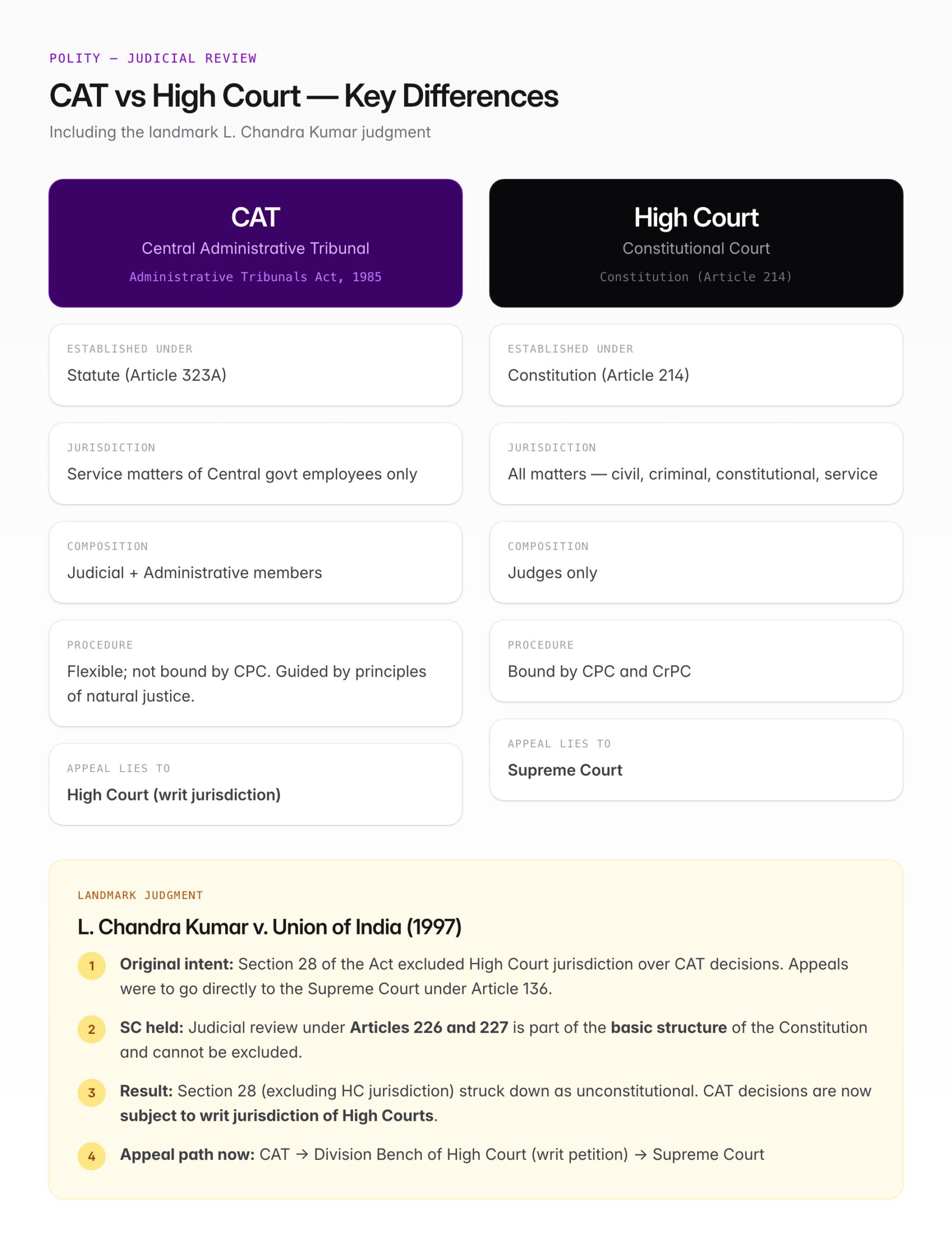 Central Administrative Tribunal (CAT) — Article 323A, Jurisdiction, Composition & UPSC Polity Guide — visual guide 2