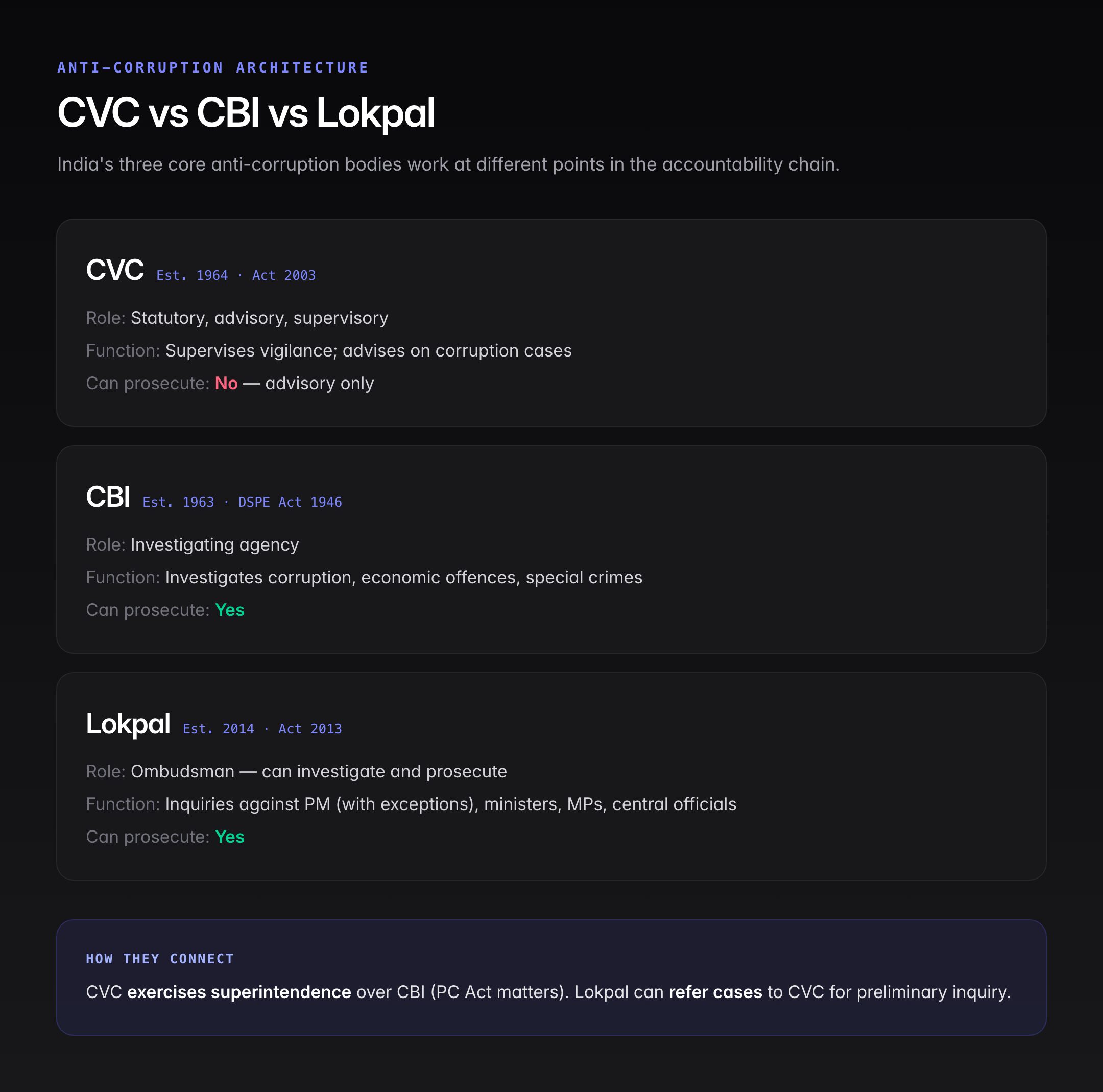 Central Vigilance Commission (CVC): Composition, Functions & CVC Act 2003 for UPSC — visual guide 2