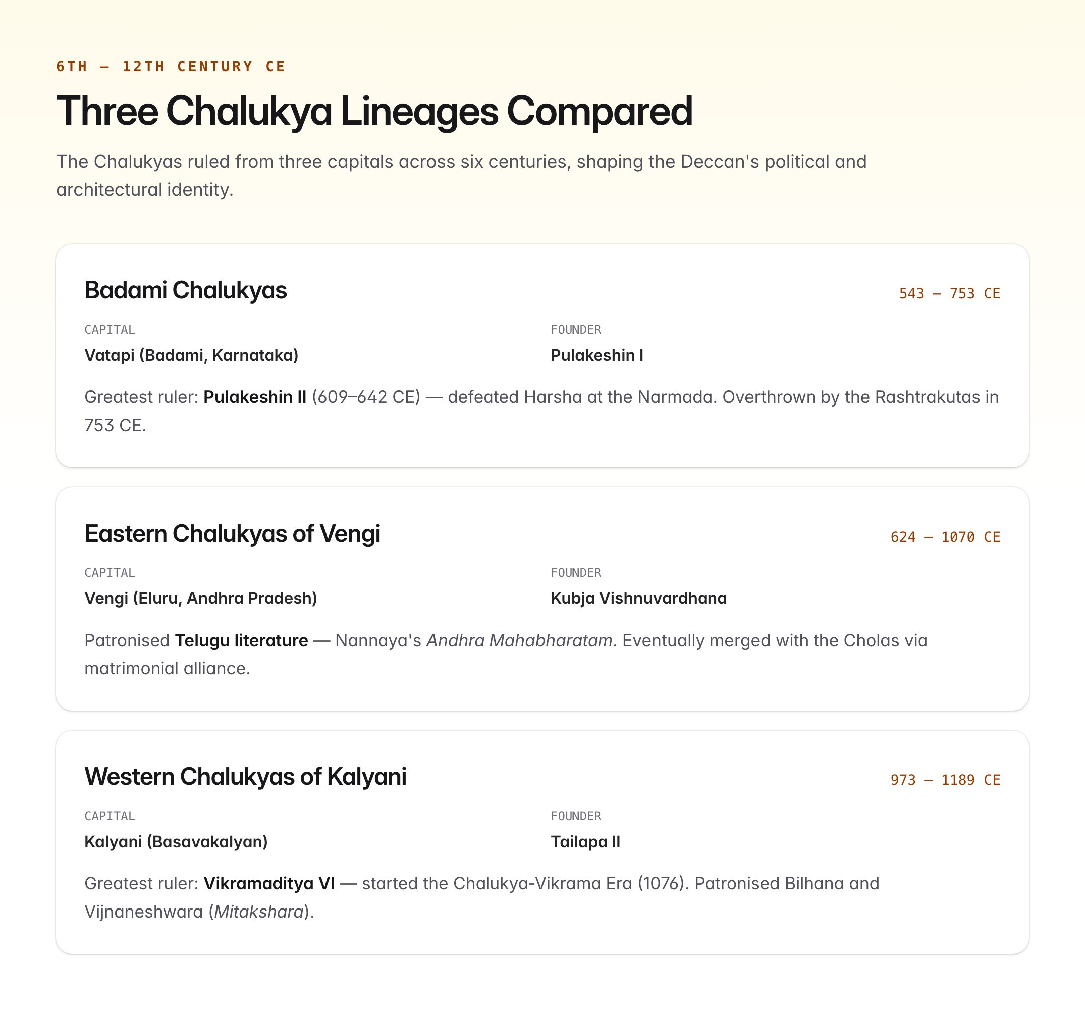Chalukya Dynasty: Badami, Western & Eastern Chalukyas -- Complete History for UPSC — visual guide 1