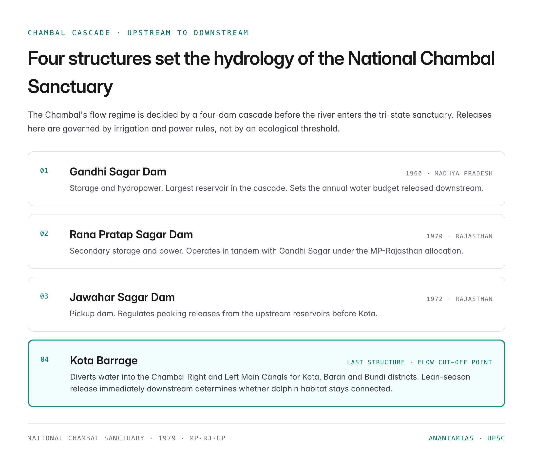 Chambal Flow Collapse Forces Ganges River Dolphins Downstream: WII Study 2026