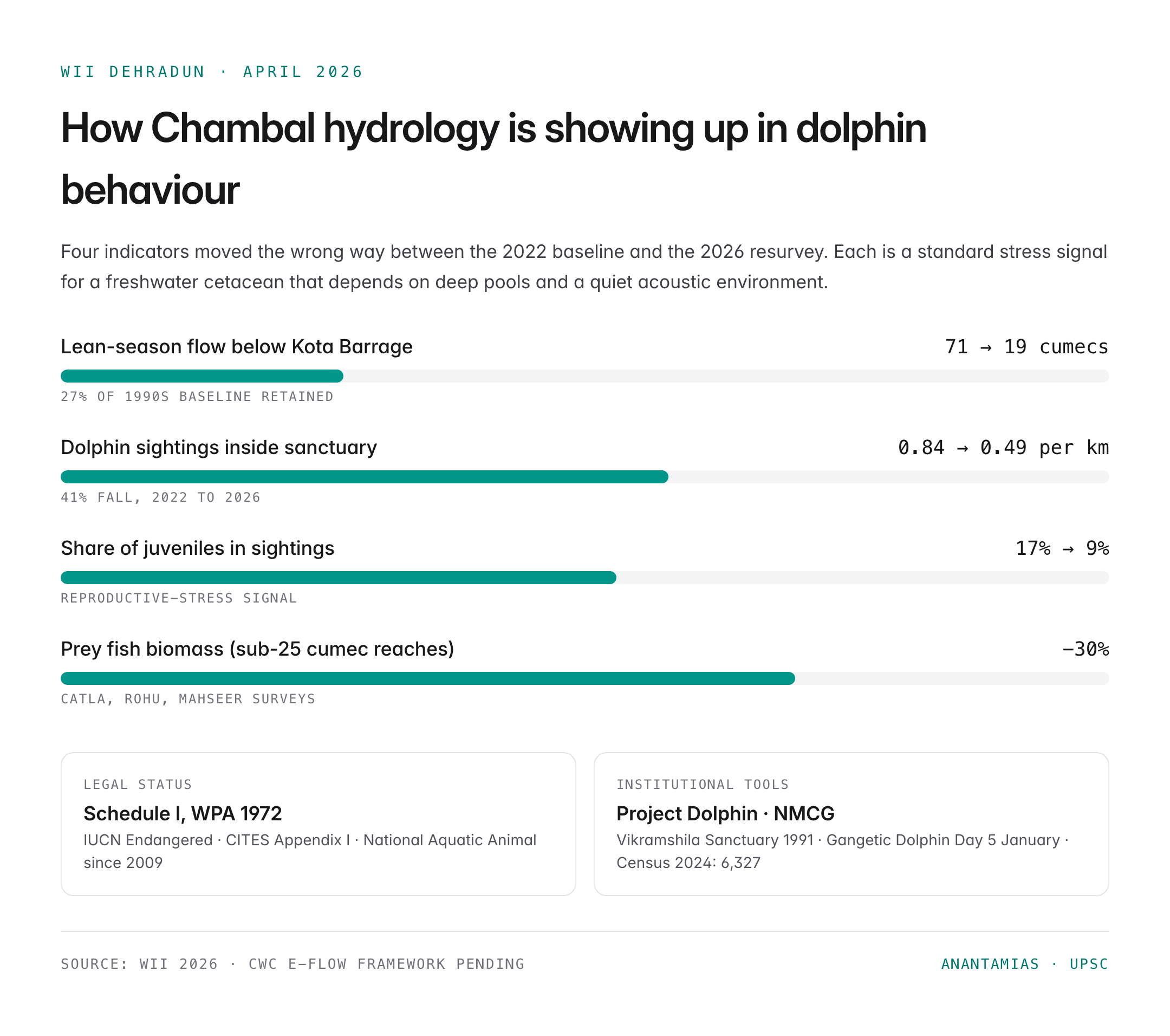 Chambal Flow Collapse Forces Ganges River Dolphins Downstream: WII Study 2026