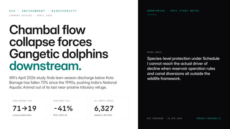 WII's April 2026 study shows that collapsing e-flows at Kota Barrage are pushing Gangetic dolphins out of the Chambal, f