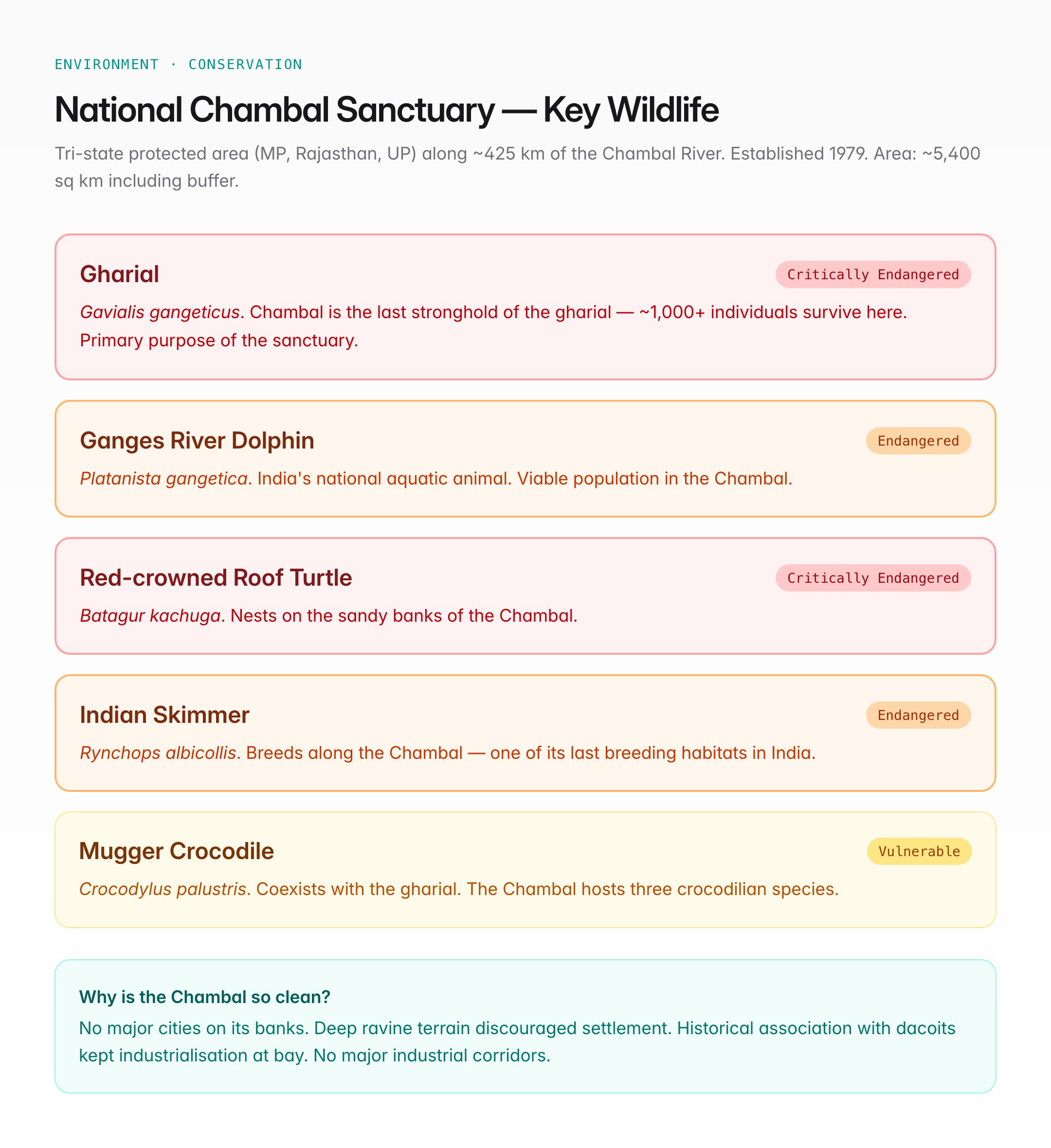 Chambal River — Course, Dams, Wildlife Sanctuary, and UPSC Notes — visual guide 2