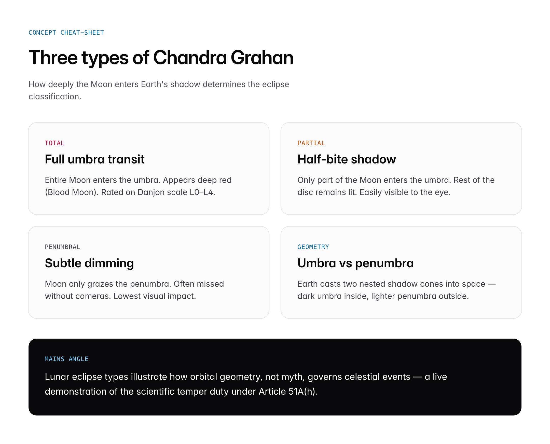 Chandra Grahan 2026: Lunar Eclipse Date, Science and Visibility in India
