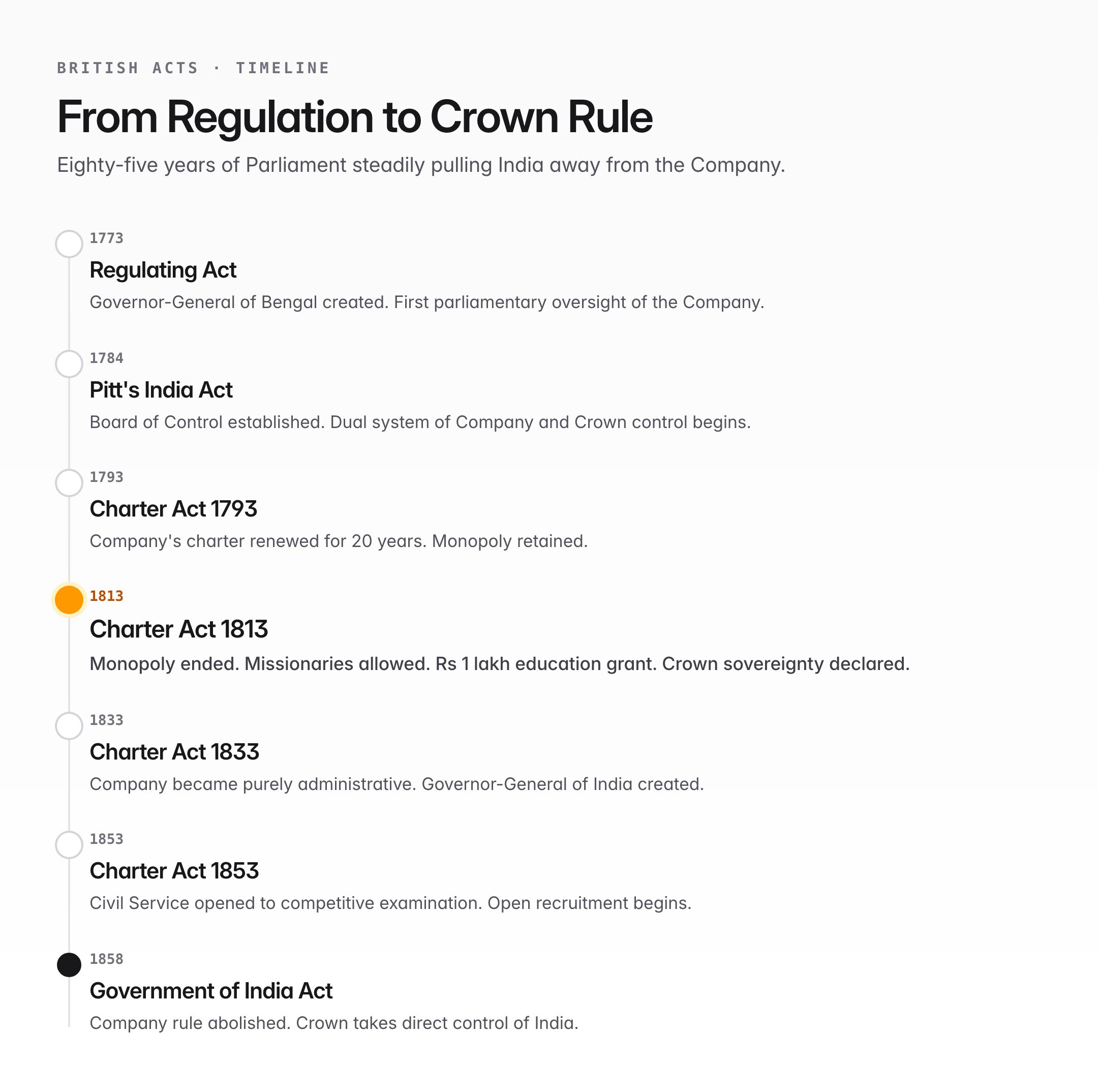 Charter Act of 1813 — Provisions, Significance, and UPSC Notes — visual guide 2