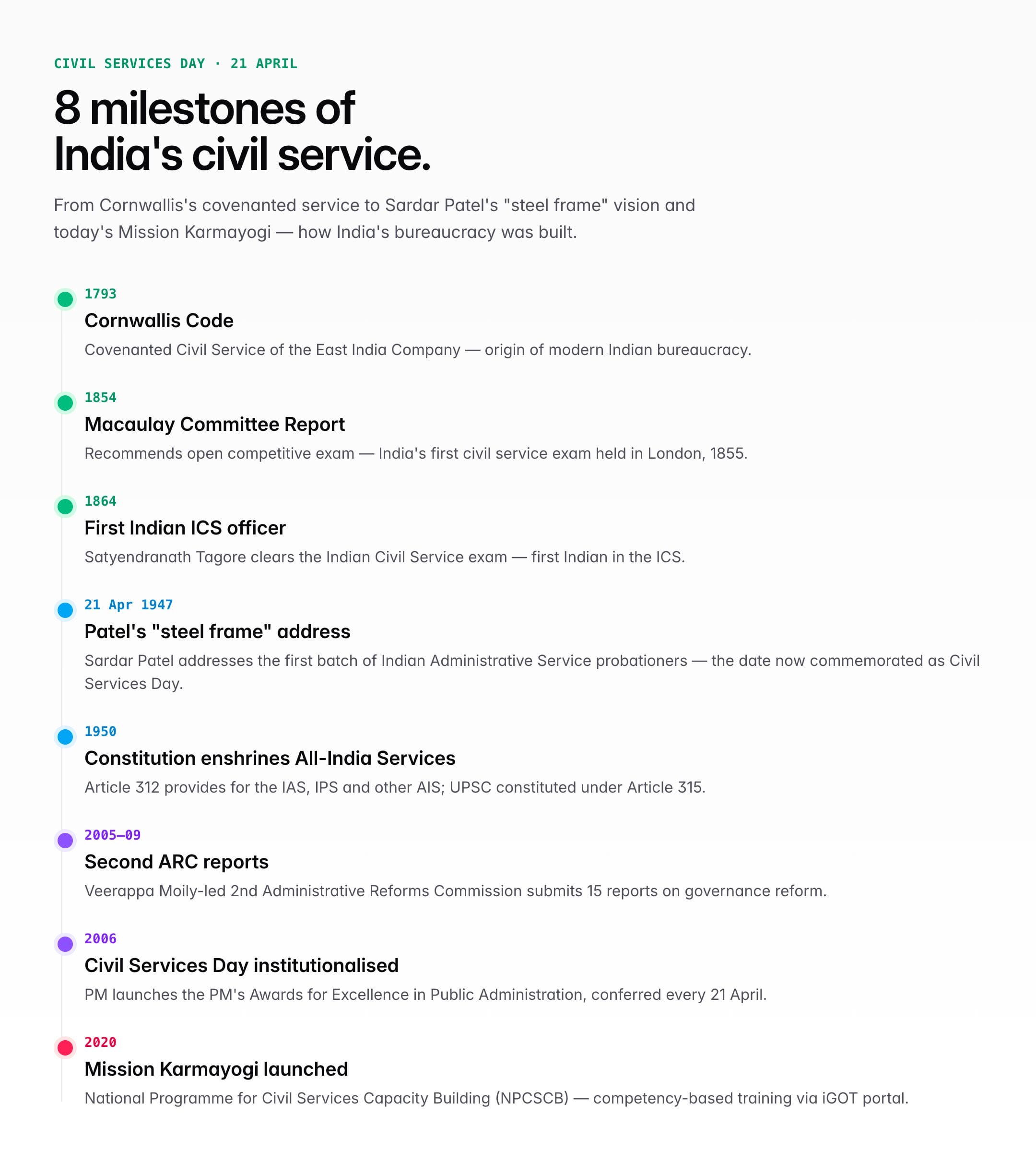 Civil Services Day timeline India 8 milestones
