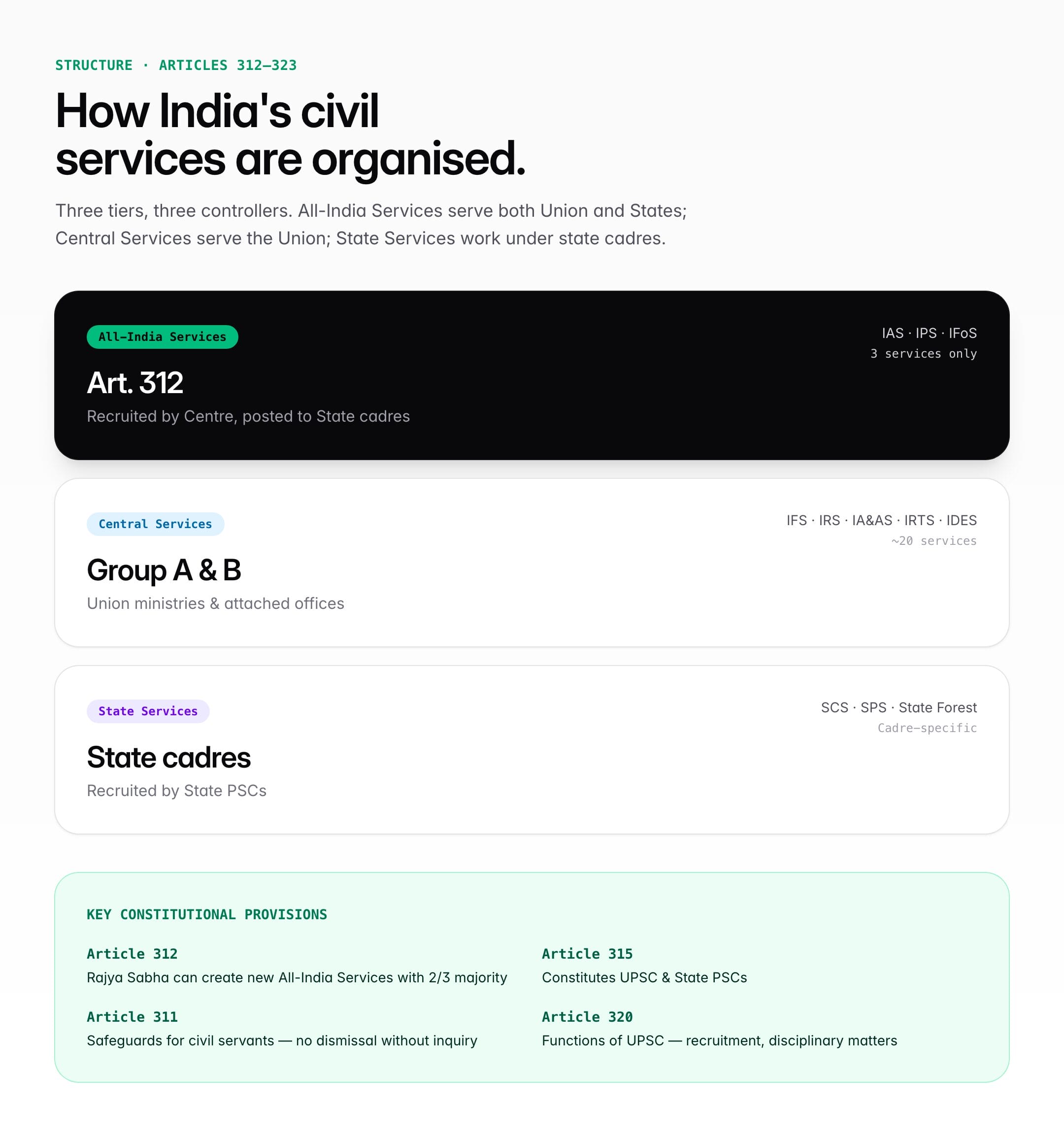 Structure of Indian civil services under Articles 312–323