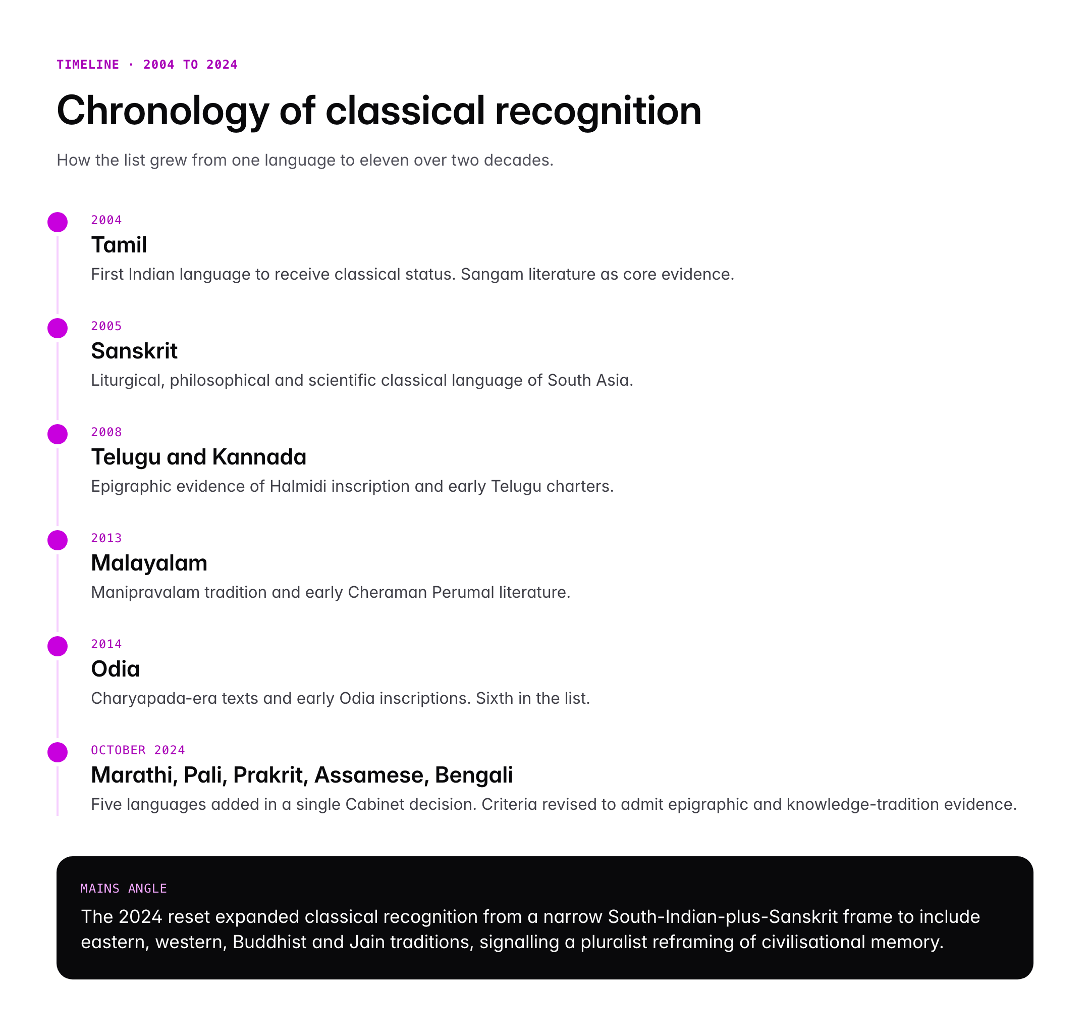 Classical Languages of India 2026: Full List, Criteria and Significance