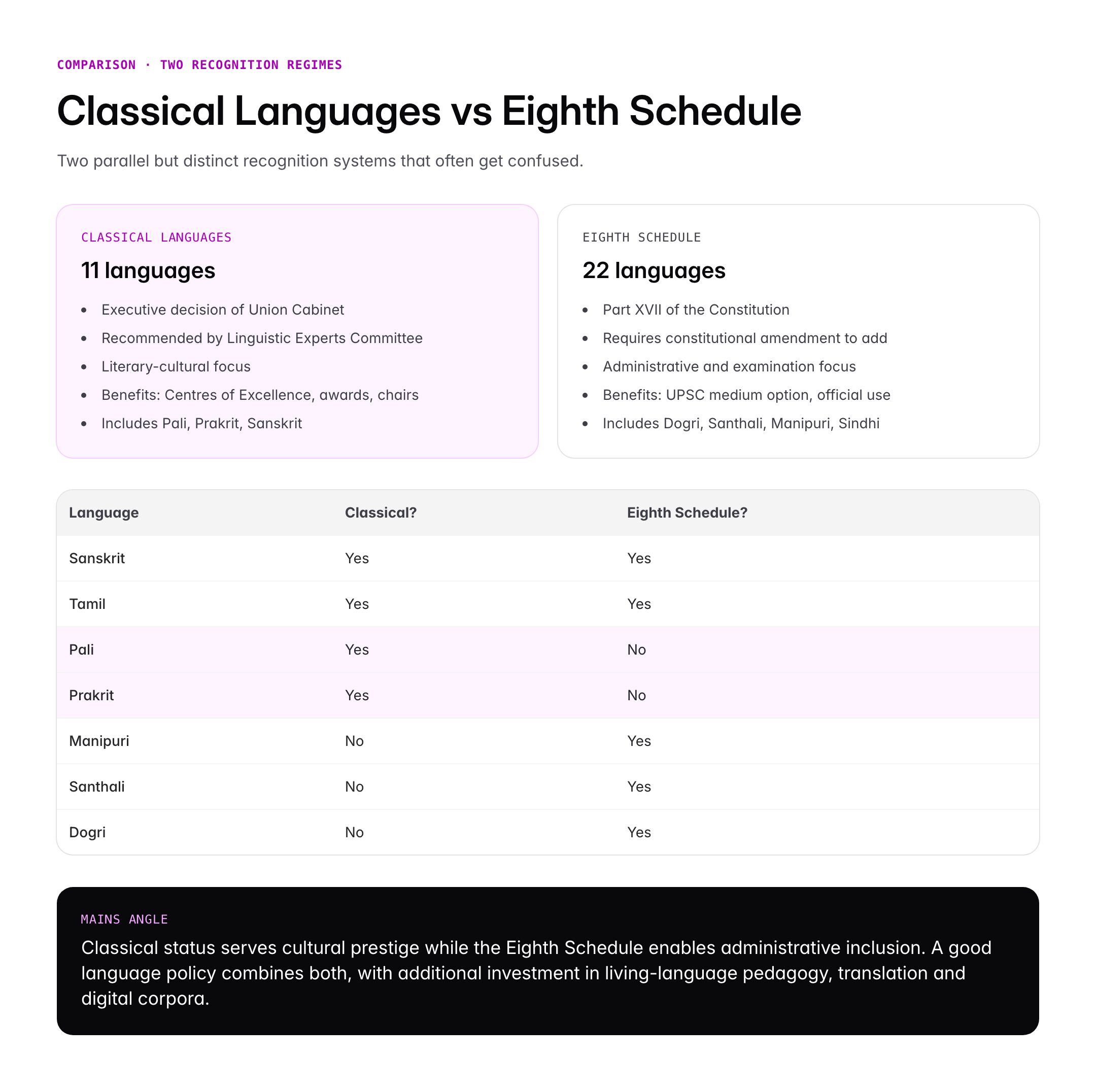 Classical Languages of India 2026: Full List, Criteria and Significance