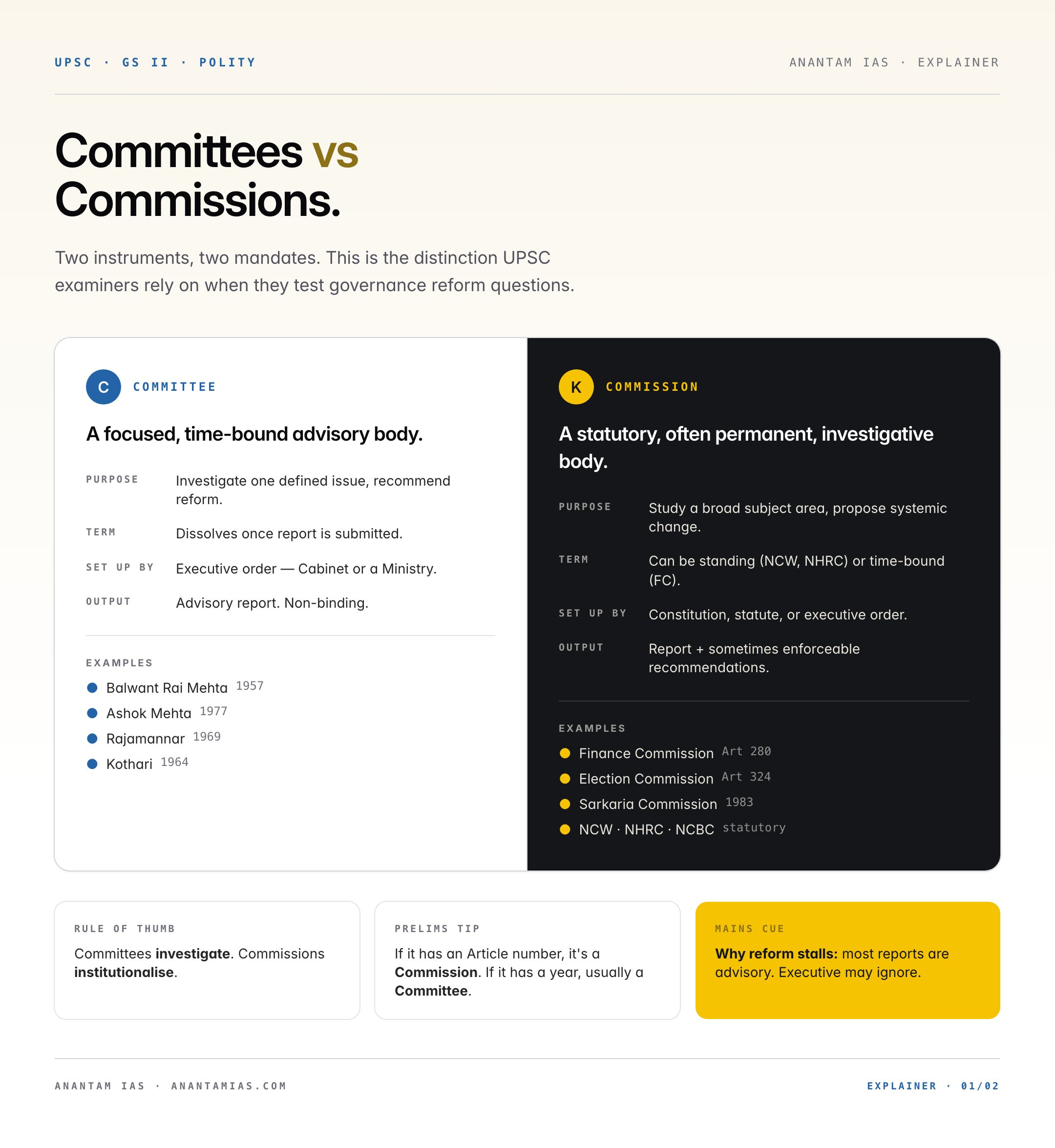 UPSC cheat sheet comparing committees and commissions — purpose, term, constituting authority, output, and examples (Balwant Rai Mehta, Ashok Mehta, Sarkaria, Finance Commission, NCW, NHRC).