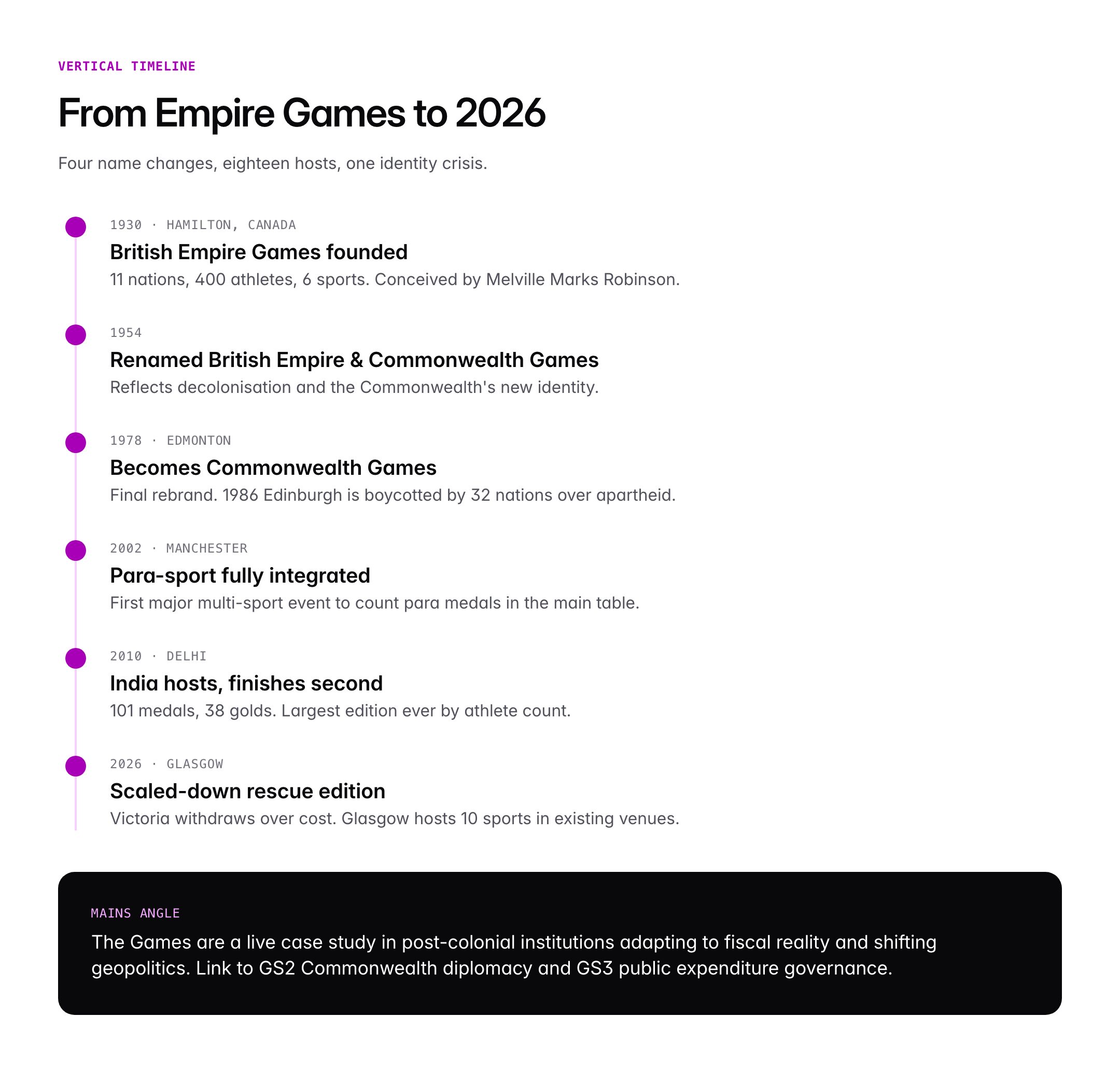 Commonwealth Games: History, India's Performance and Significance