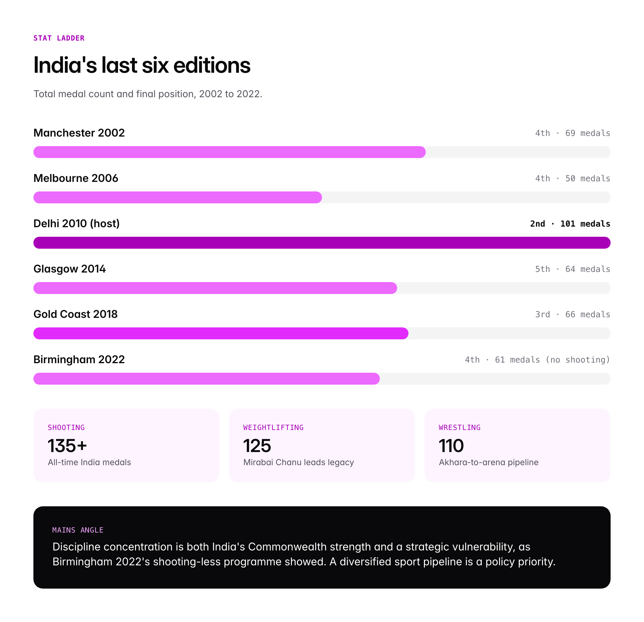 Commonwealth Games: History, India's Performance and Significance