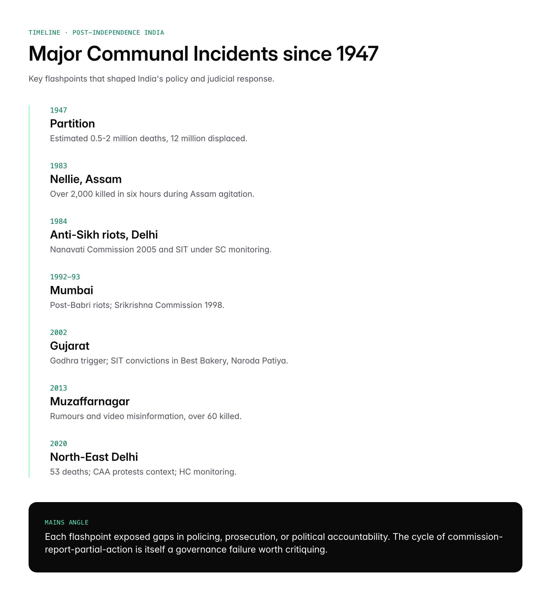 Communal Violence in India: Causes, Major Incidents and Government Response