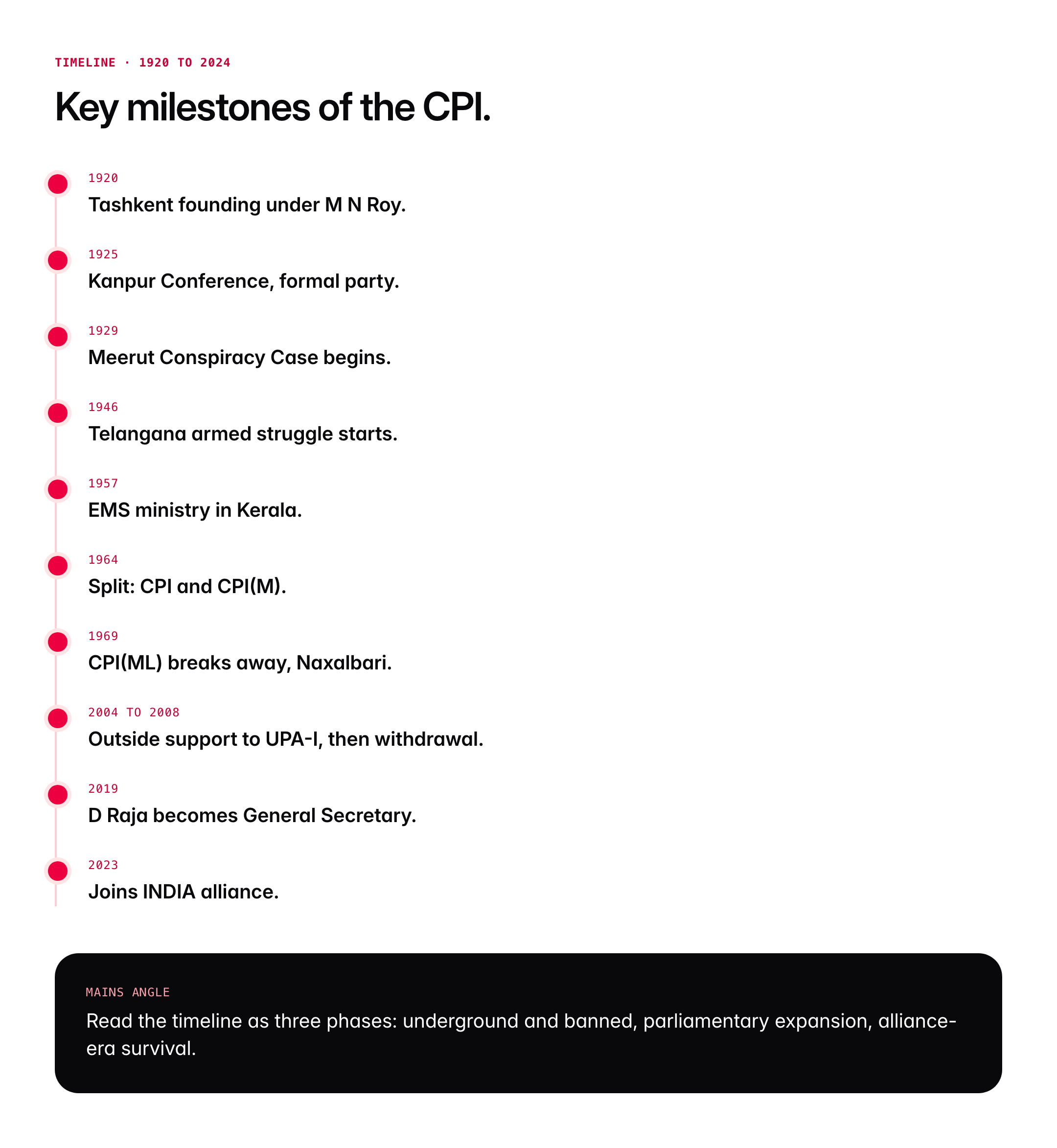 Communist Party of India (CPI): History, Ideology, Splits and Present Status
