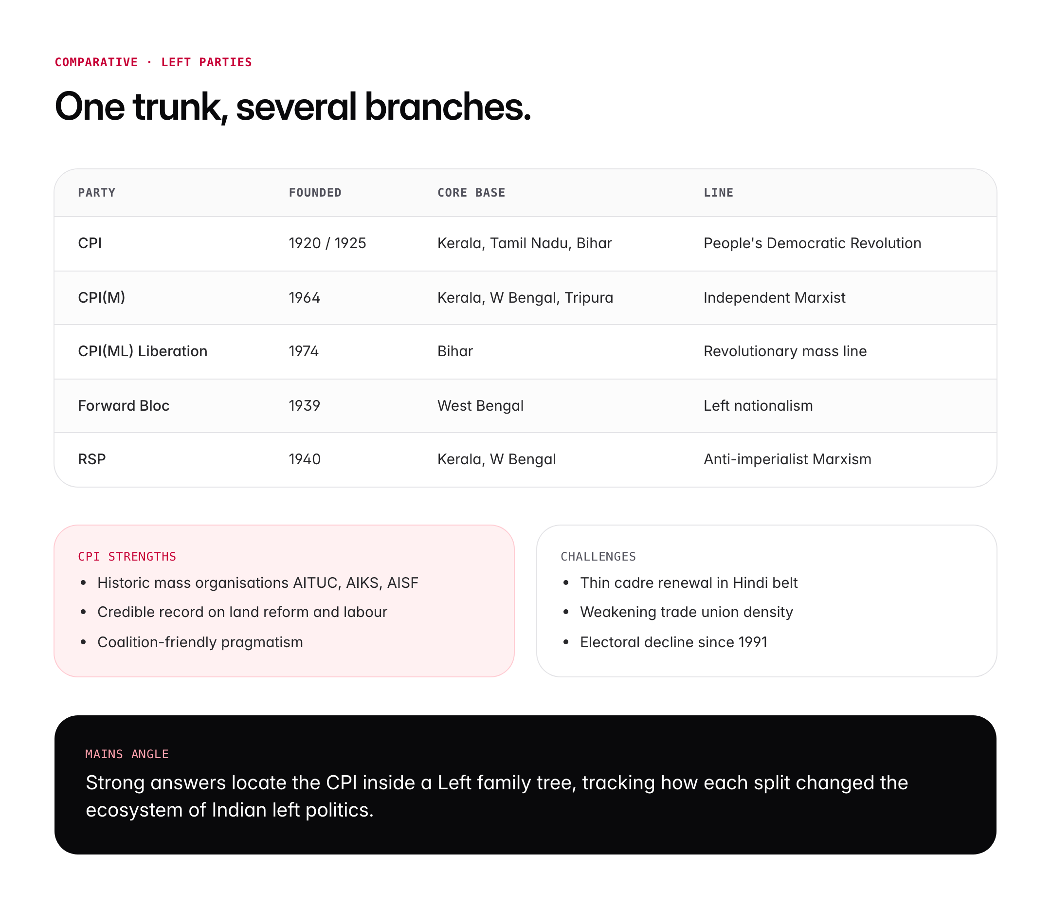 Communist Party of India (CPI): History, Ideology, Splits and Present Status