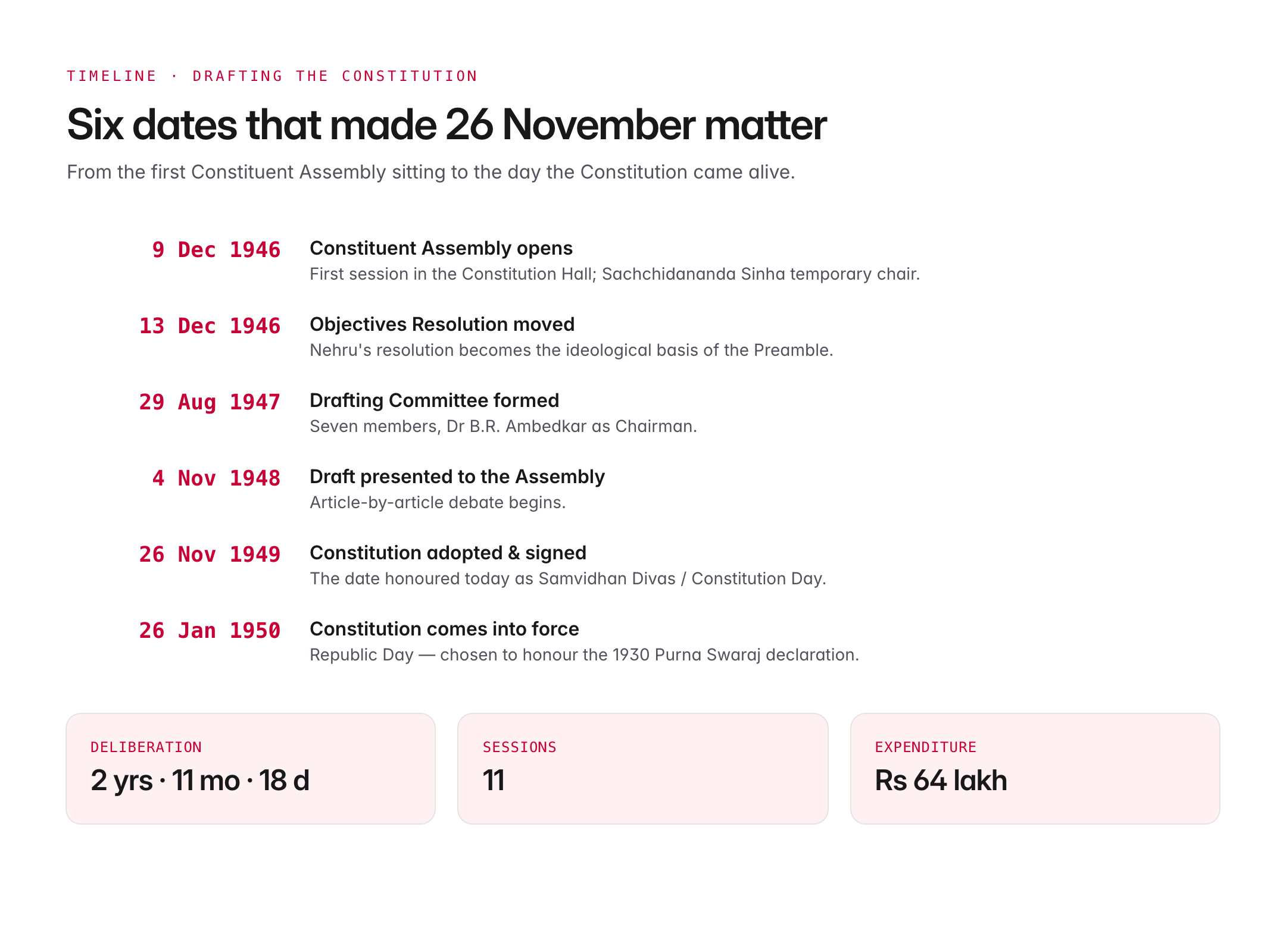 constitution day of india — figure 1