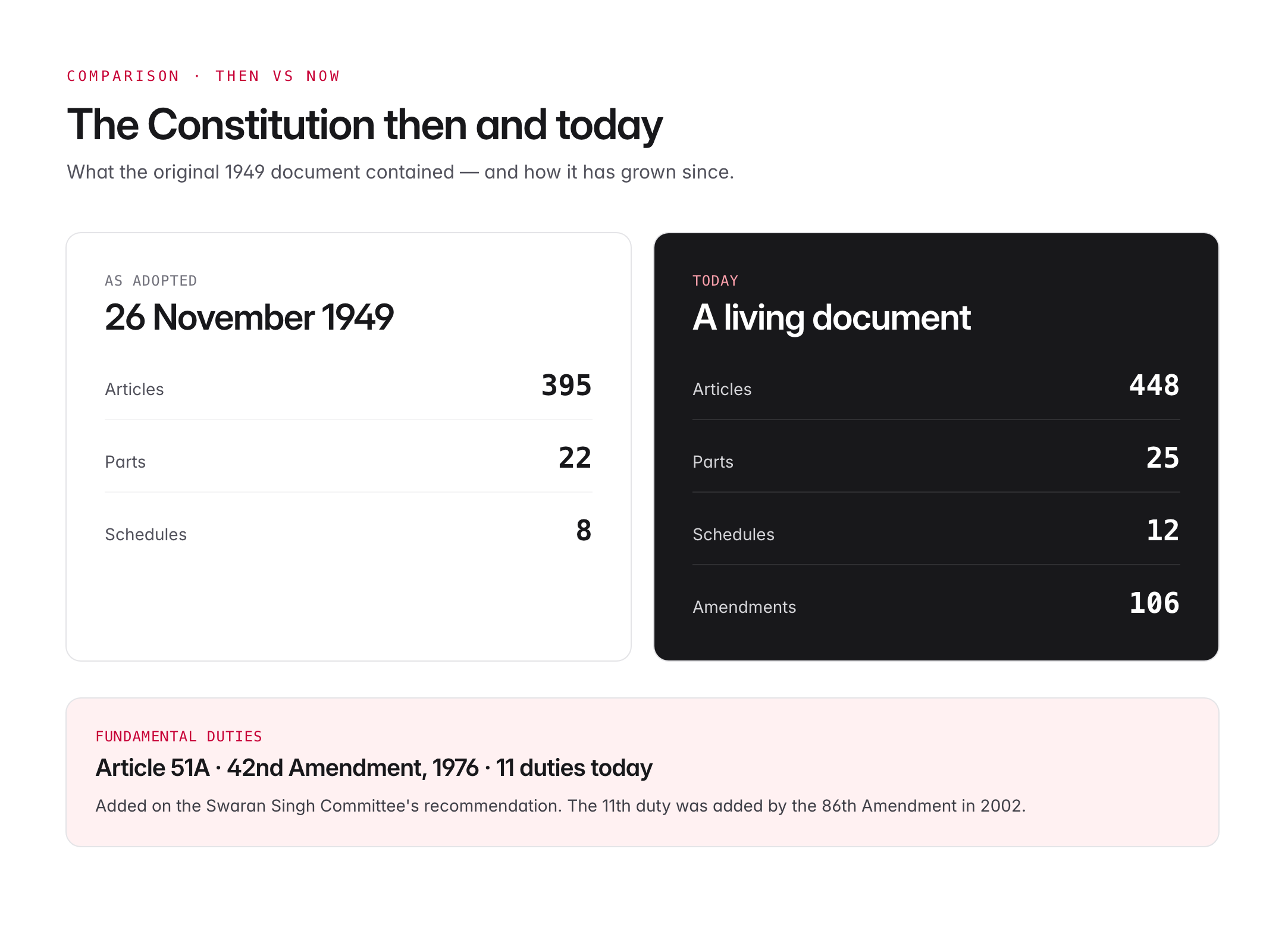 constitution day of india — figure 2