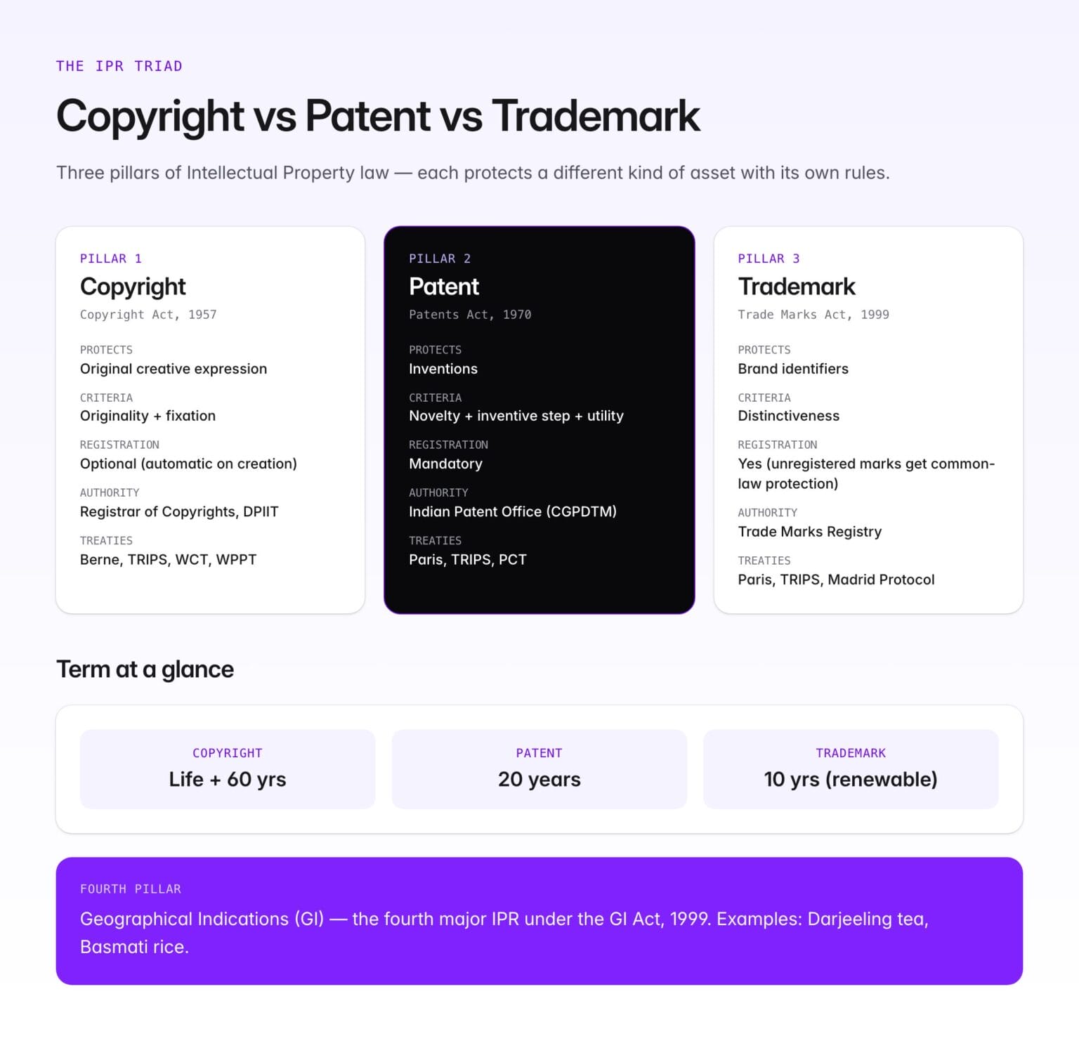 Copyright Act 1957 — Key Provisions, 2012 Amendments & IPR Comparison ...