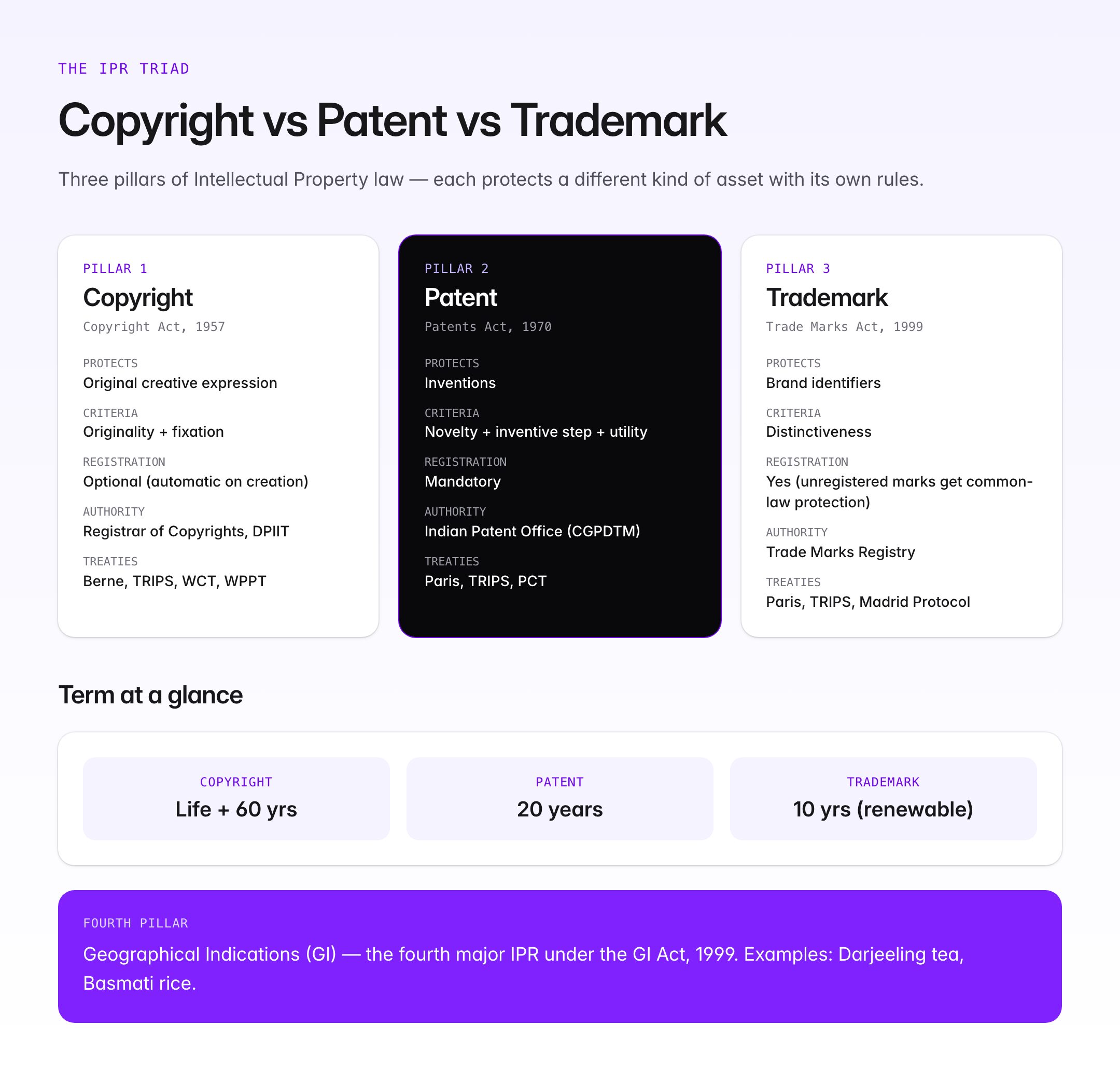 Copyright Act 1957 — Key Provisions, 2012 Amendments & IPR Comparison — visual guide 1