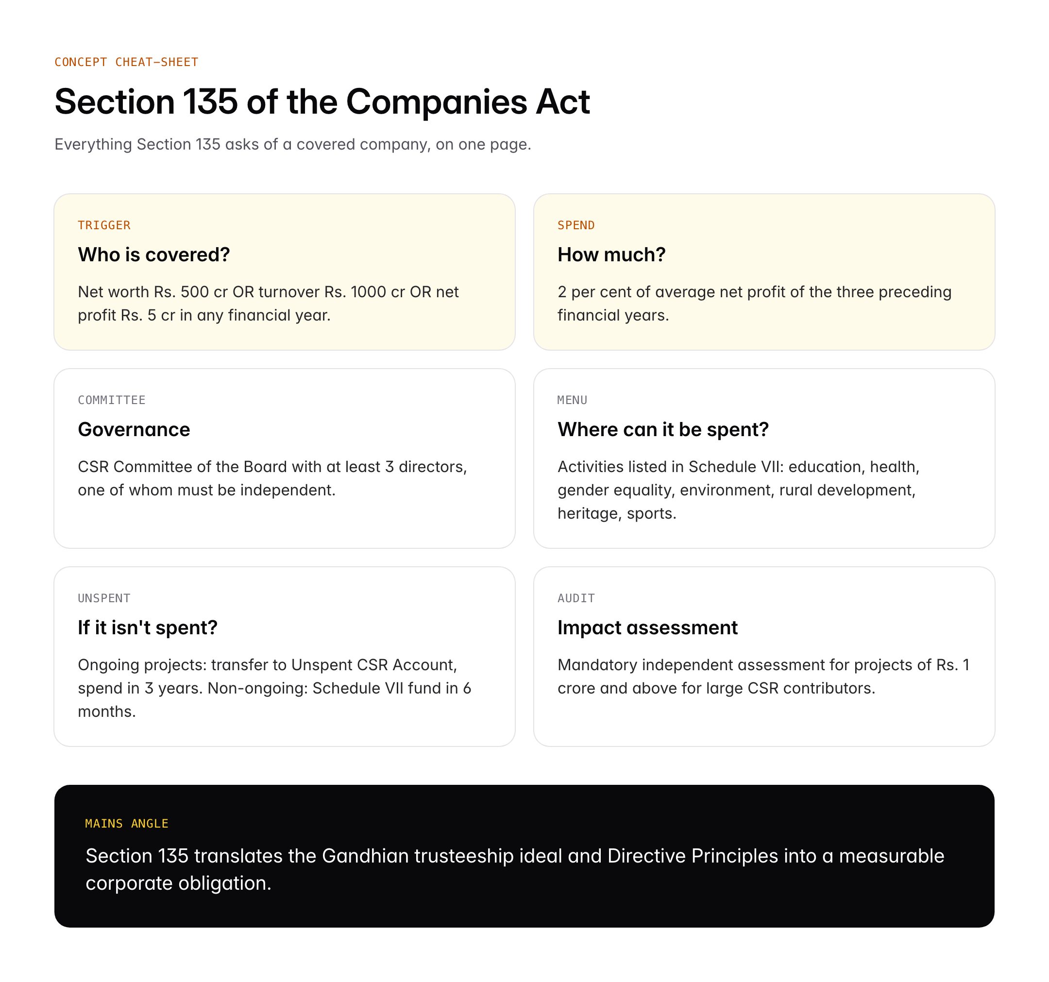 Corporate Social Responsibility (CSR) in India: Companies Act Section 135 and UPSC Notes