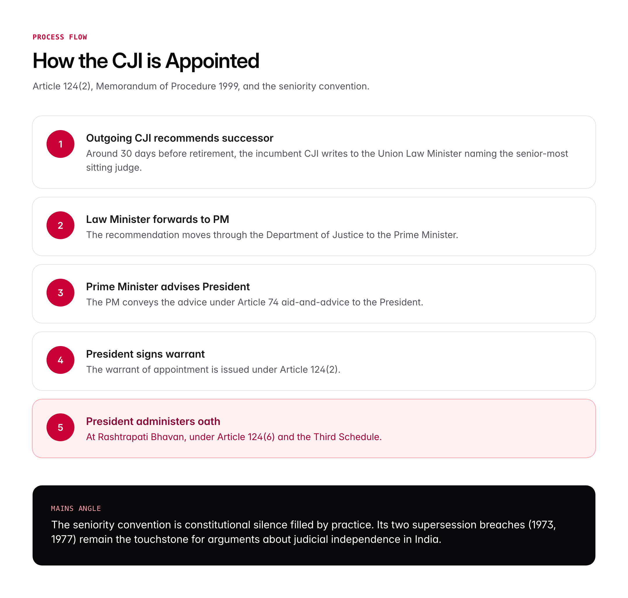 Chief Justice of India: Current CJI, Appointment and Powers