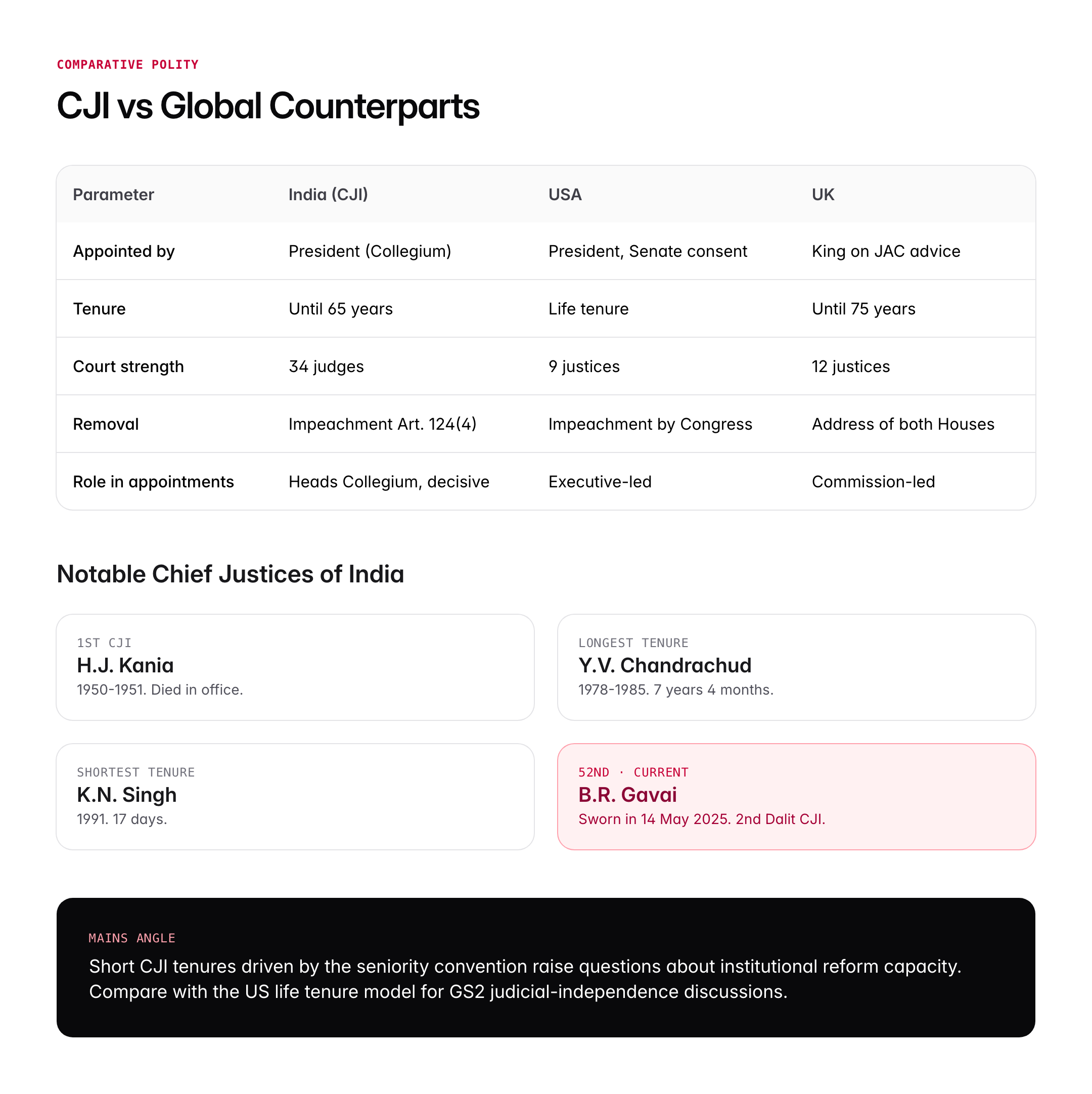 Chief Justice of India: Current CJI, Appointment and Powers