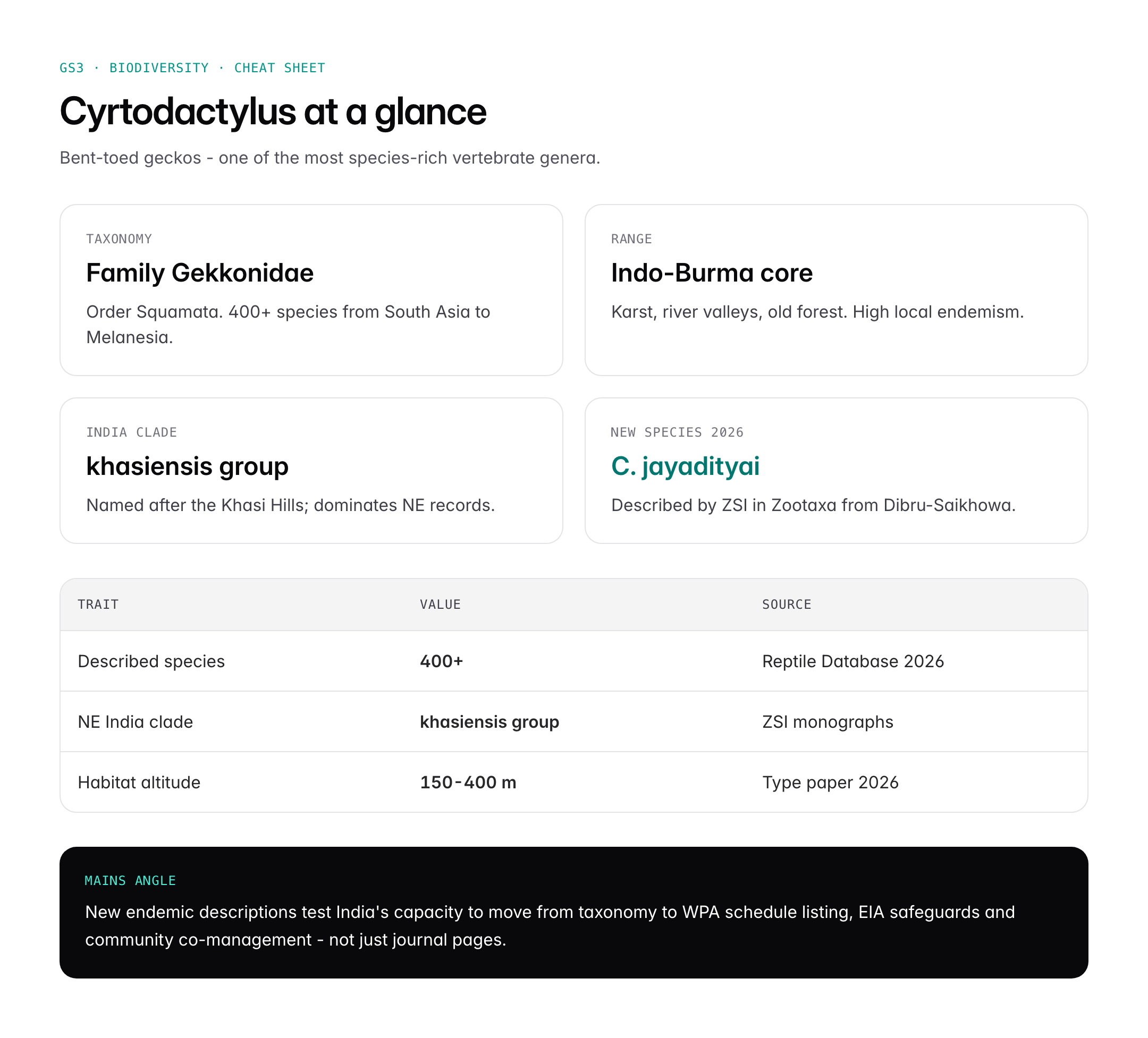 Cyrtodactylus jayadityai: New Bent-Toed Gecko Discovered in Assam (2026)