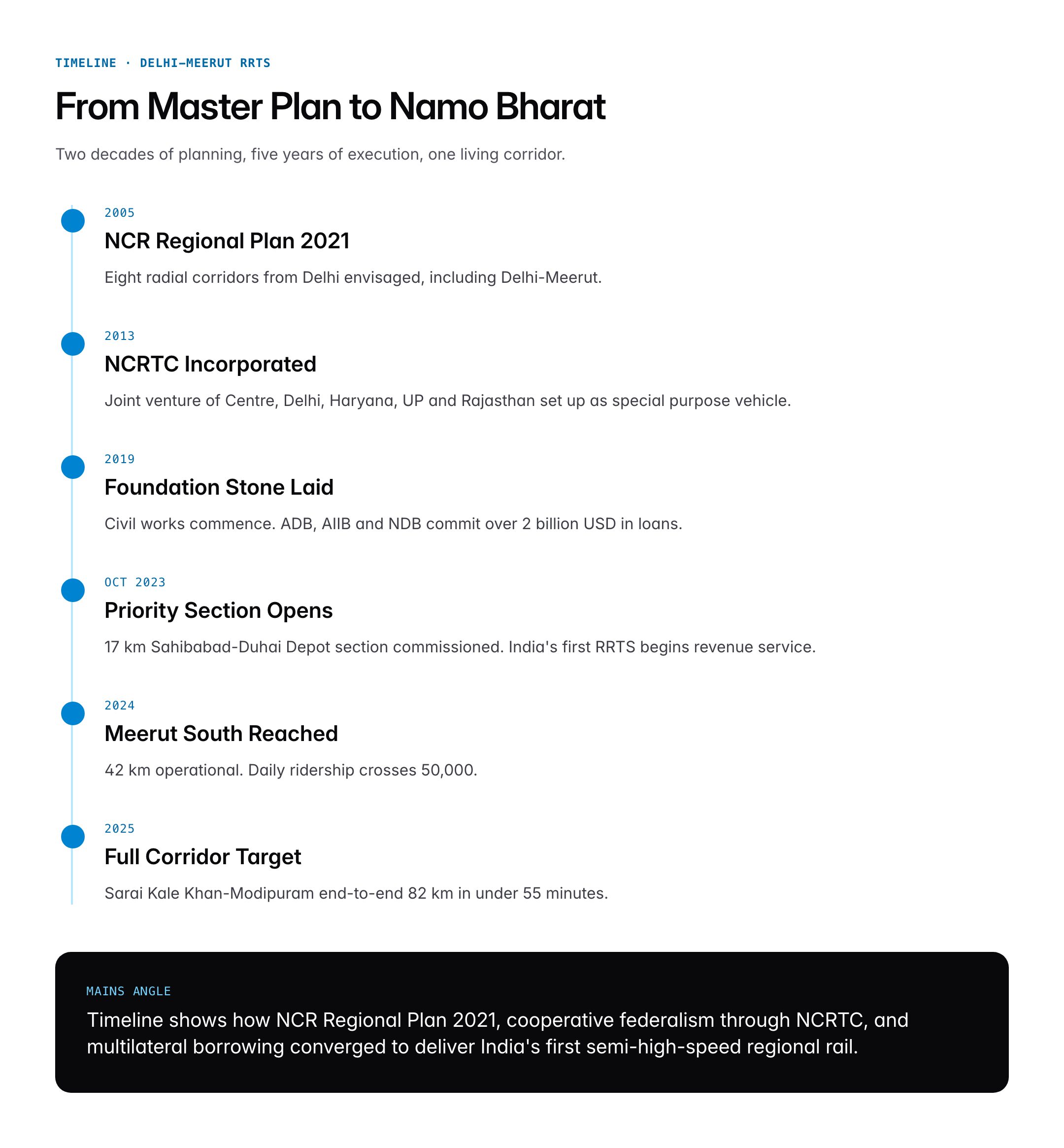 Namo Bharat (Delhi-Meerut RRTS): Route, Speed, Corridors and UPSC Takeaways