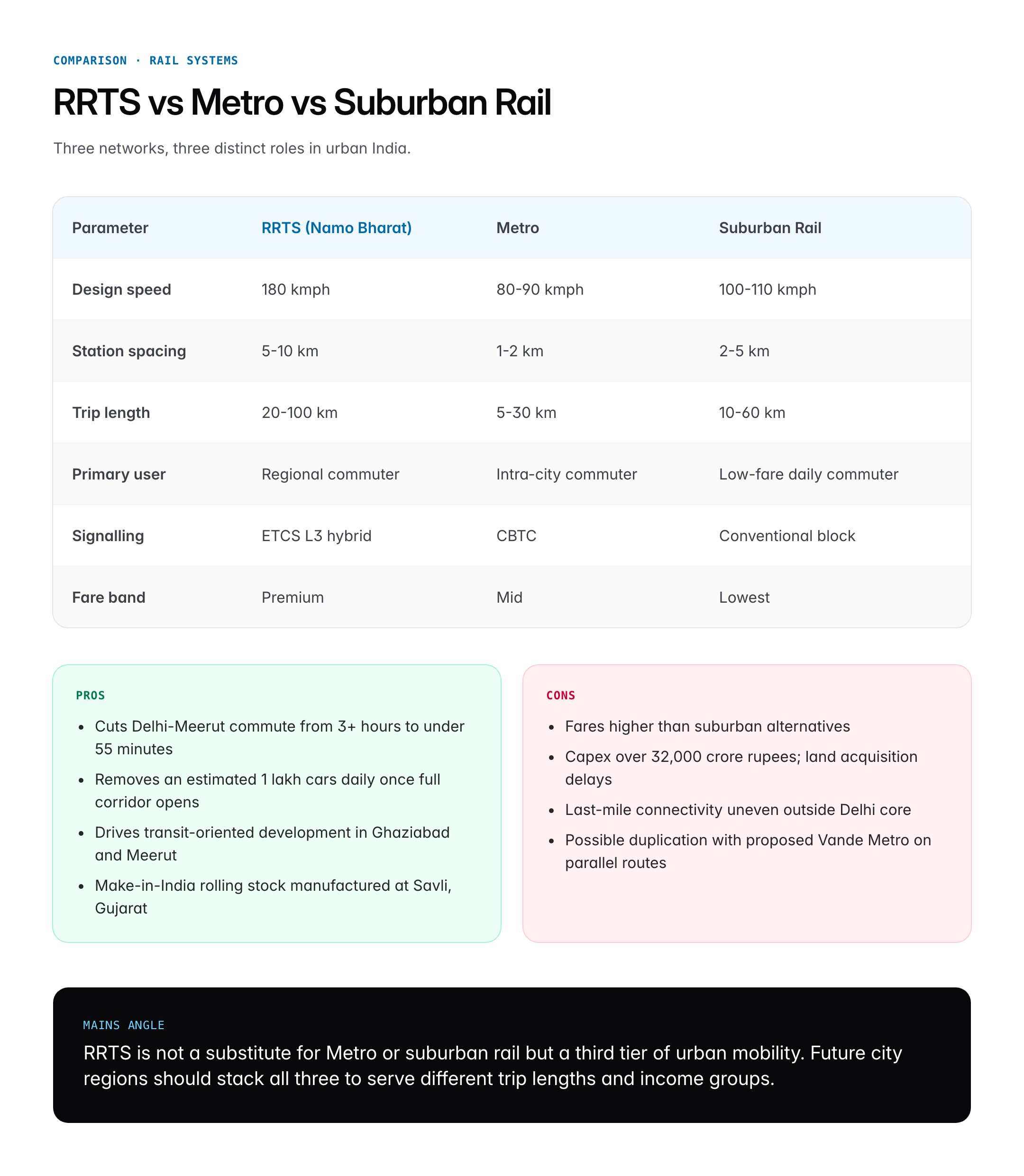 Namo Bharat (Delhi-Meerut RRTS): Route, Speed, Corridors and UPSC Takeaways