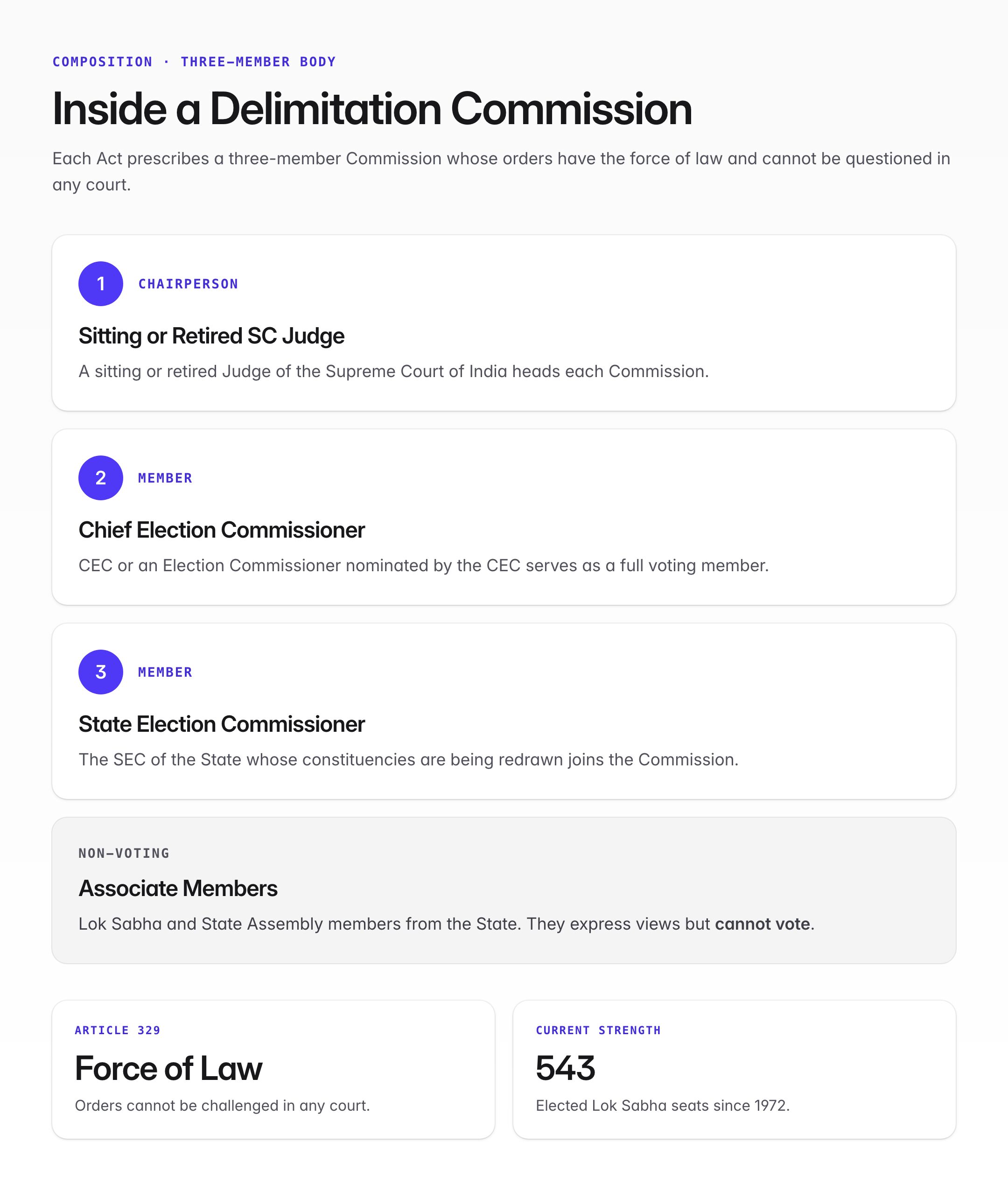 Delimitation Commission: Constitutional Basis, History & UPSC Guide — visual guide 2