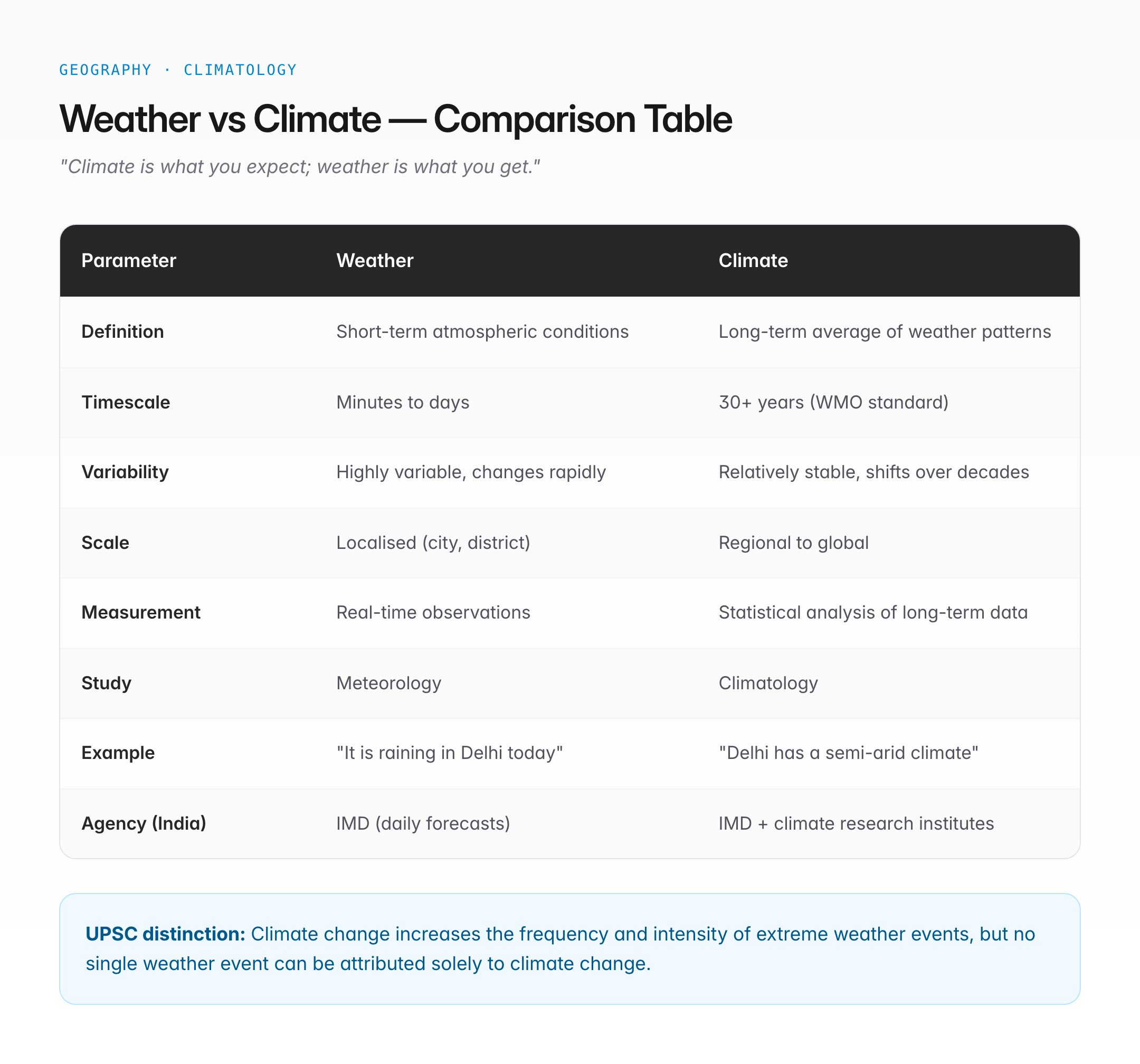 Difference Between Weather and Climate — Definitions, Comparison, and UPSC Notes — visual guide 1